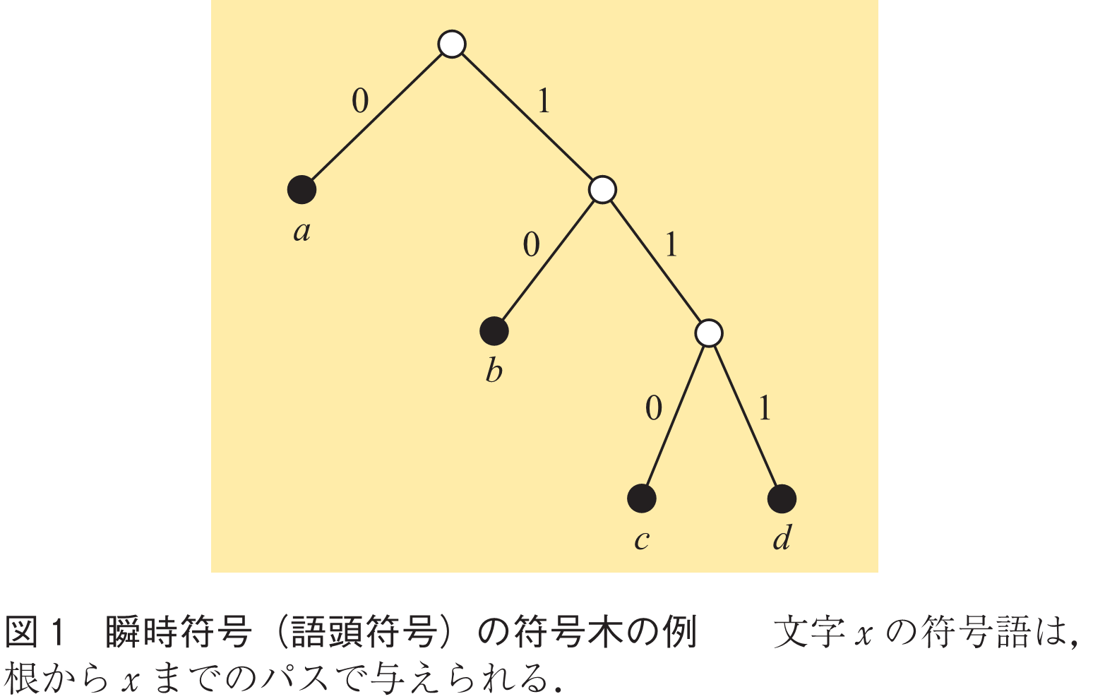 図1　瞬時符号（語頭符号）の符号木の例