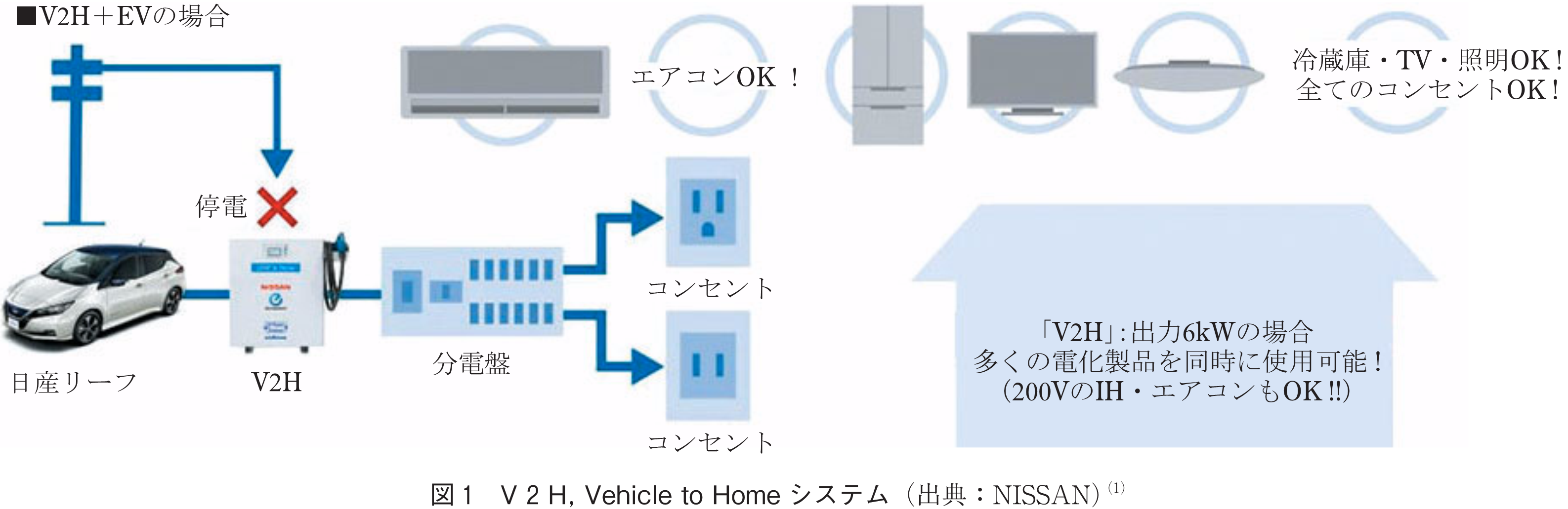 図1　V 2 H, Vehicle to Homeシステム（出典：NISSAN)(1)
