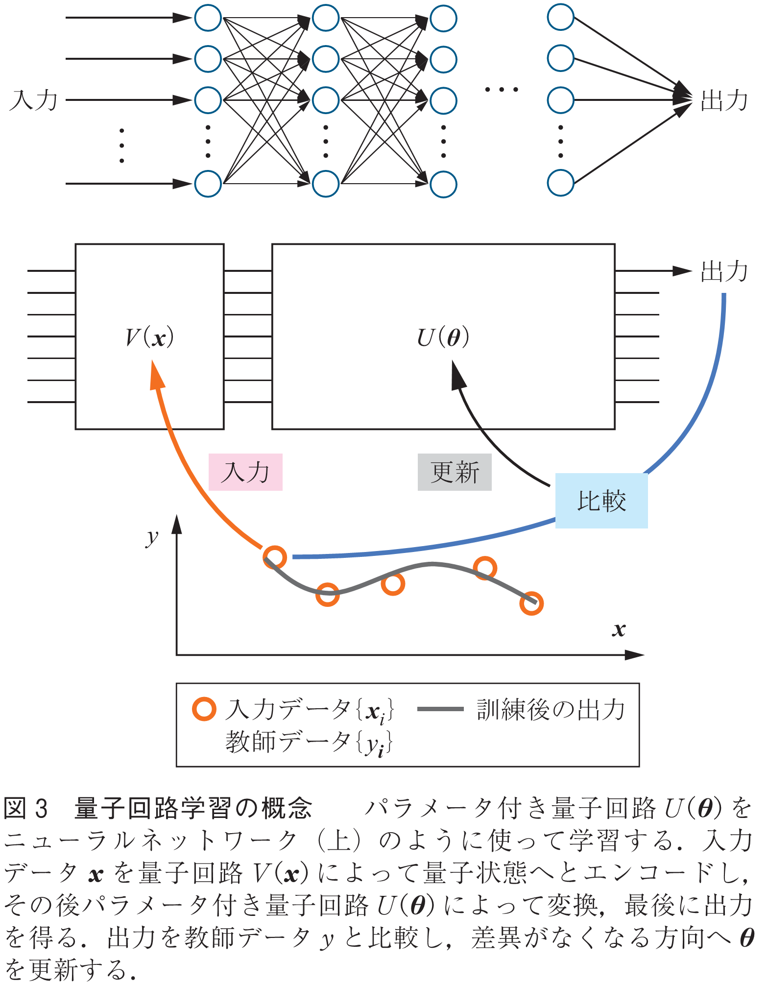 図3　量子回路学習の概念