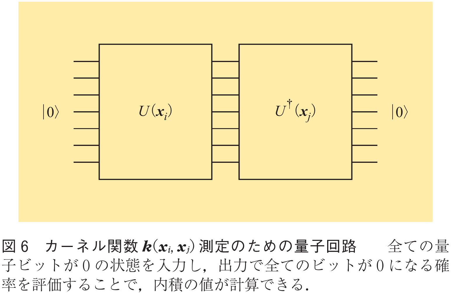 図6　カーネル関数k(χi,χj)測定のための量子回路