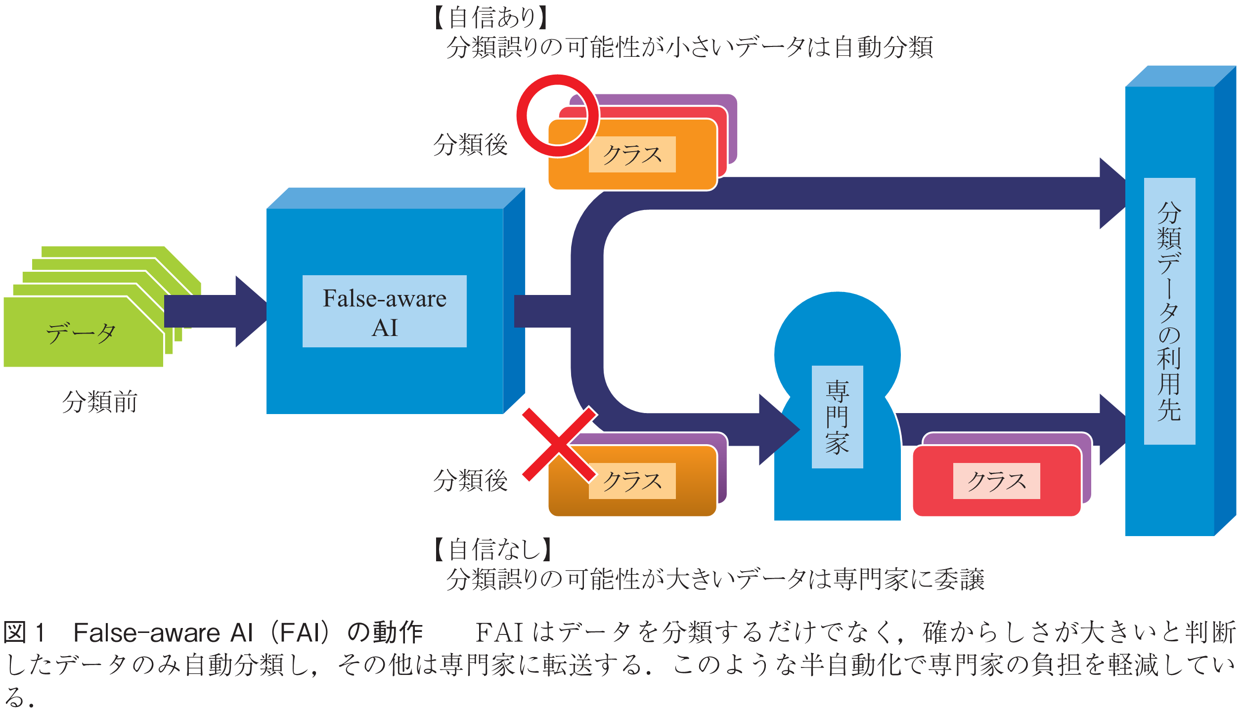 図1　False-aware AI（FAI）の動作