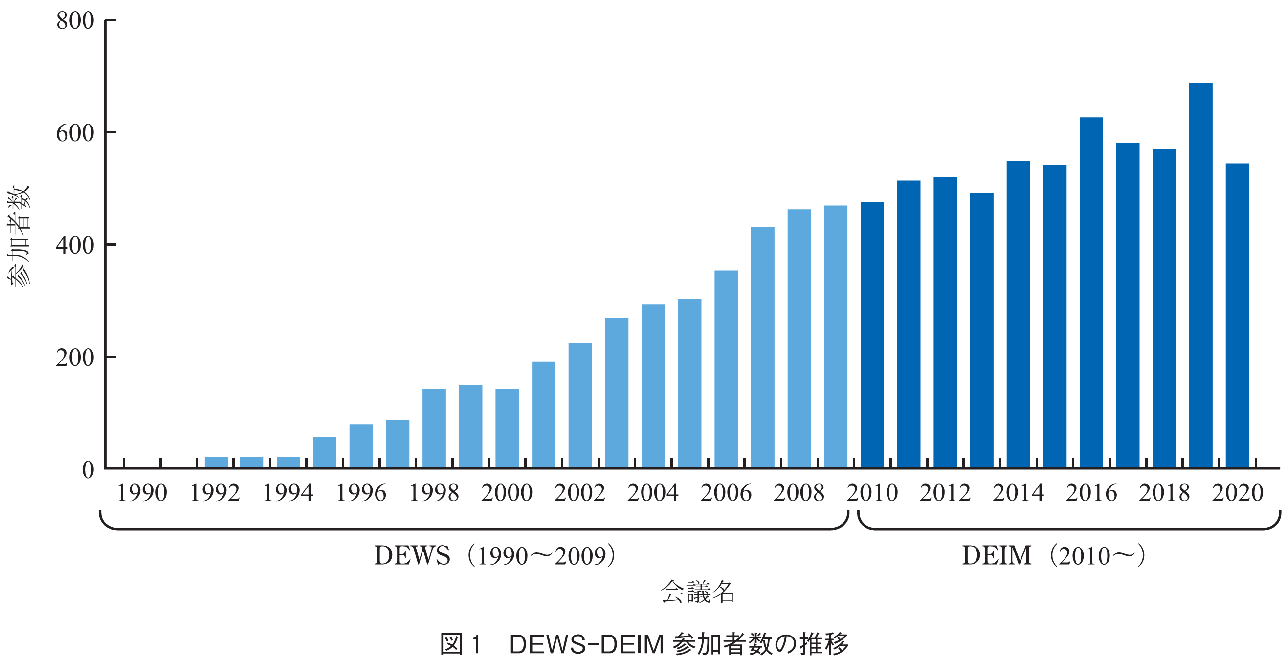 図1　DEWS-DEIM参加者数の推移