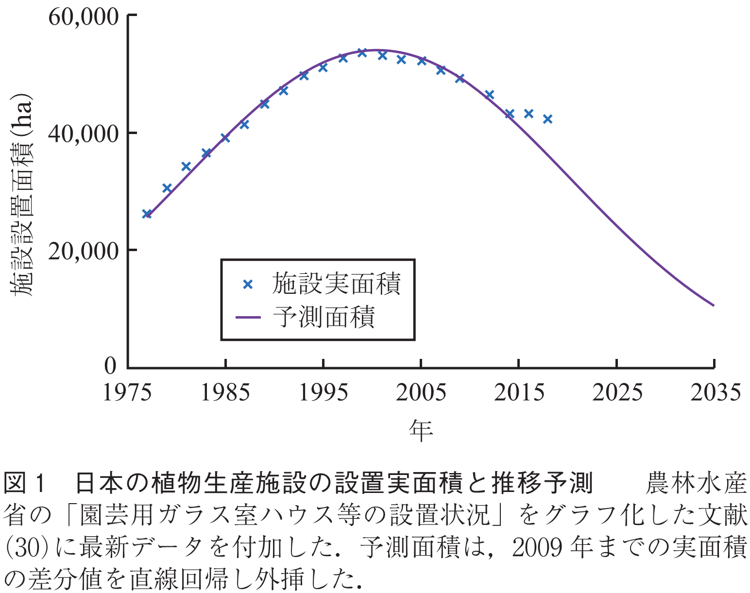 図1　日本の植物生産施設の設置実面積と推移予測