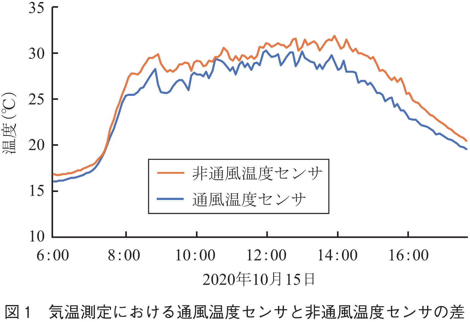 図1　気温測定における通風温度センサと非通風温度センサの差
