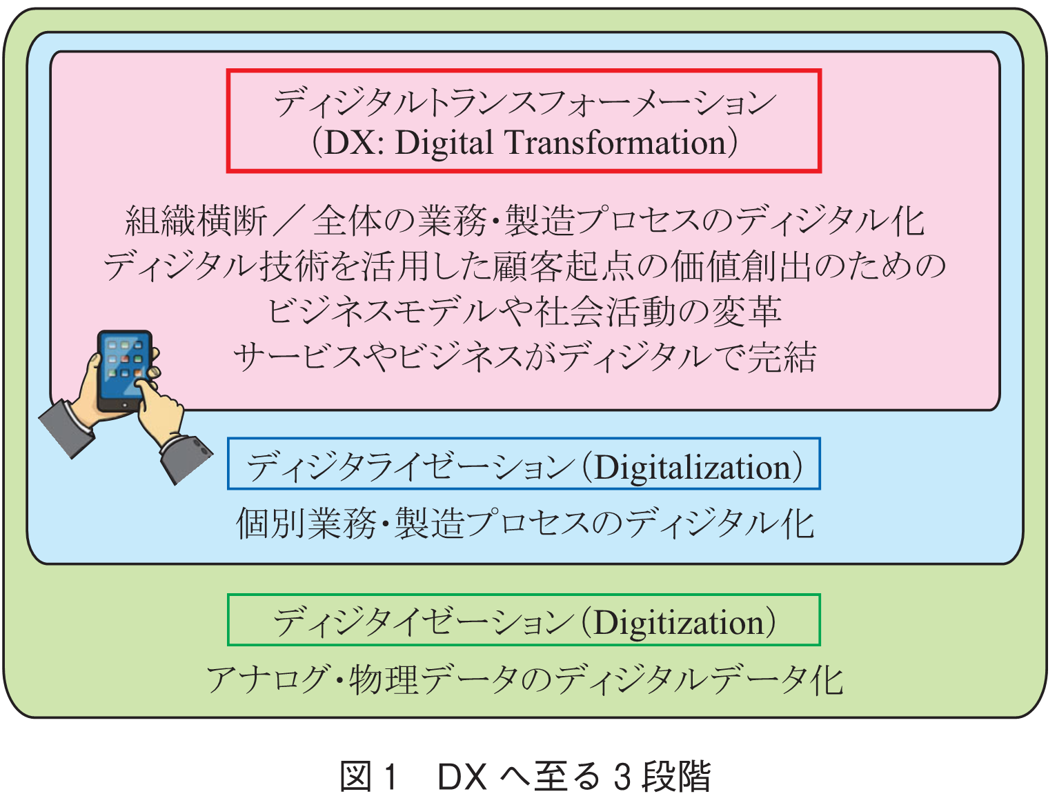 図1　DXへ至る3段階