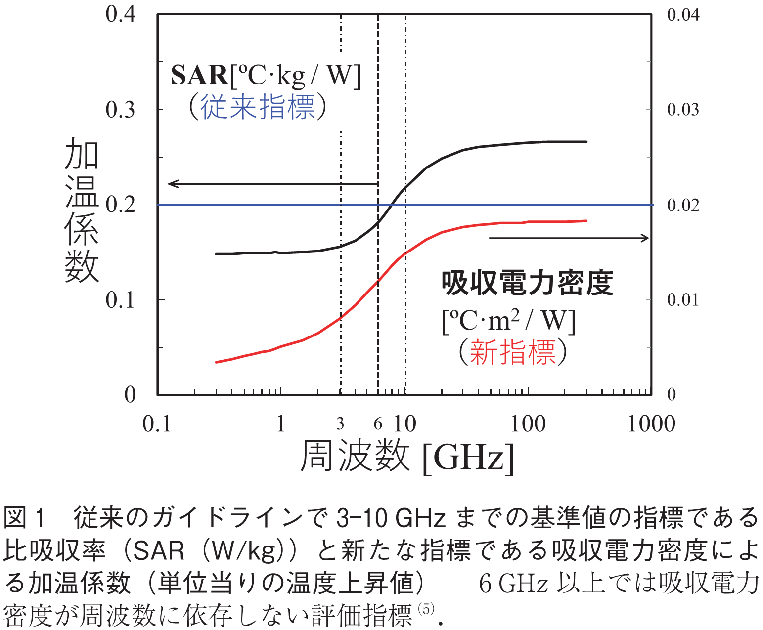 図1　従来のガイドラインで3-10GHzまでの基準値の指標である比吸収率（SAR（W/kg））と新たな指標である吸収電力密度による加温係数（単位当りの温度上昇値）