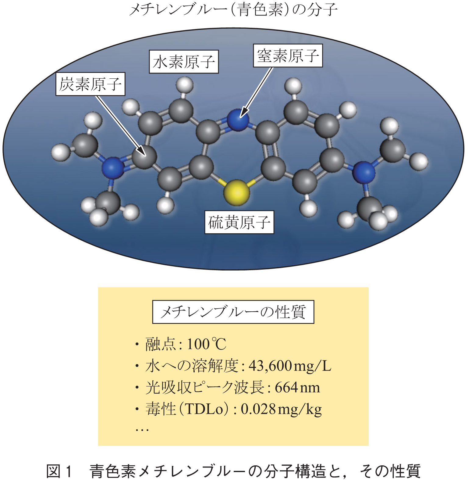図1　青色素メチレンブルーの分子構造と，その性質