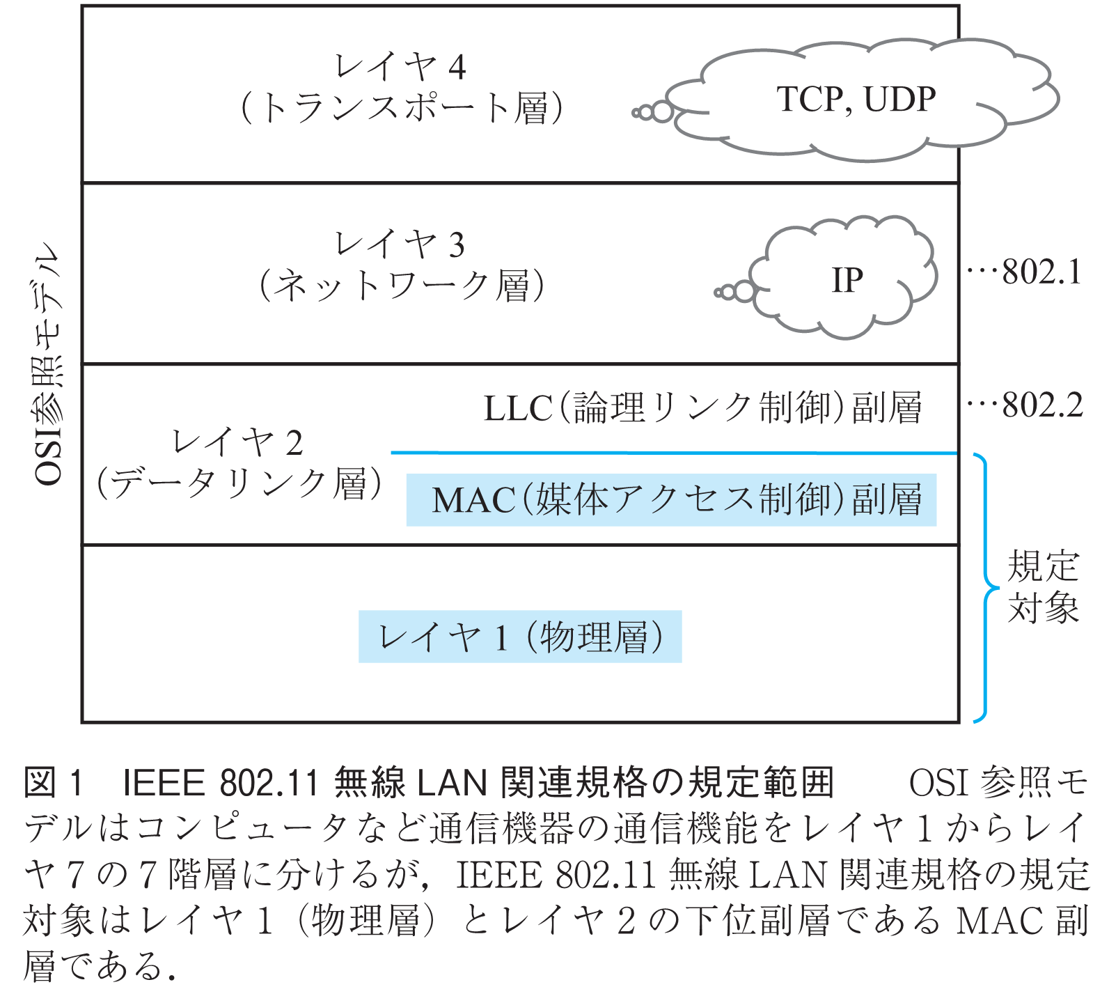 図1　IEEE 802.11無線LAN関連規格の規定範囲　　OSI参照モデルはコンピュータなど通信機器の通信機能をレイヤ1からレイヤ7の7階層に分けるが，IEEE 802.11無線LAN関連規格の規定対象はレイヤ1（物理層）とレイヤ2の下位副層であるMAC副層である．