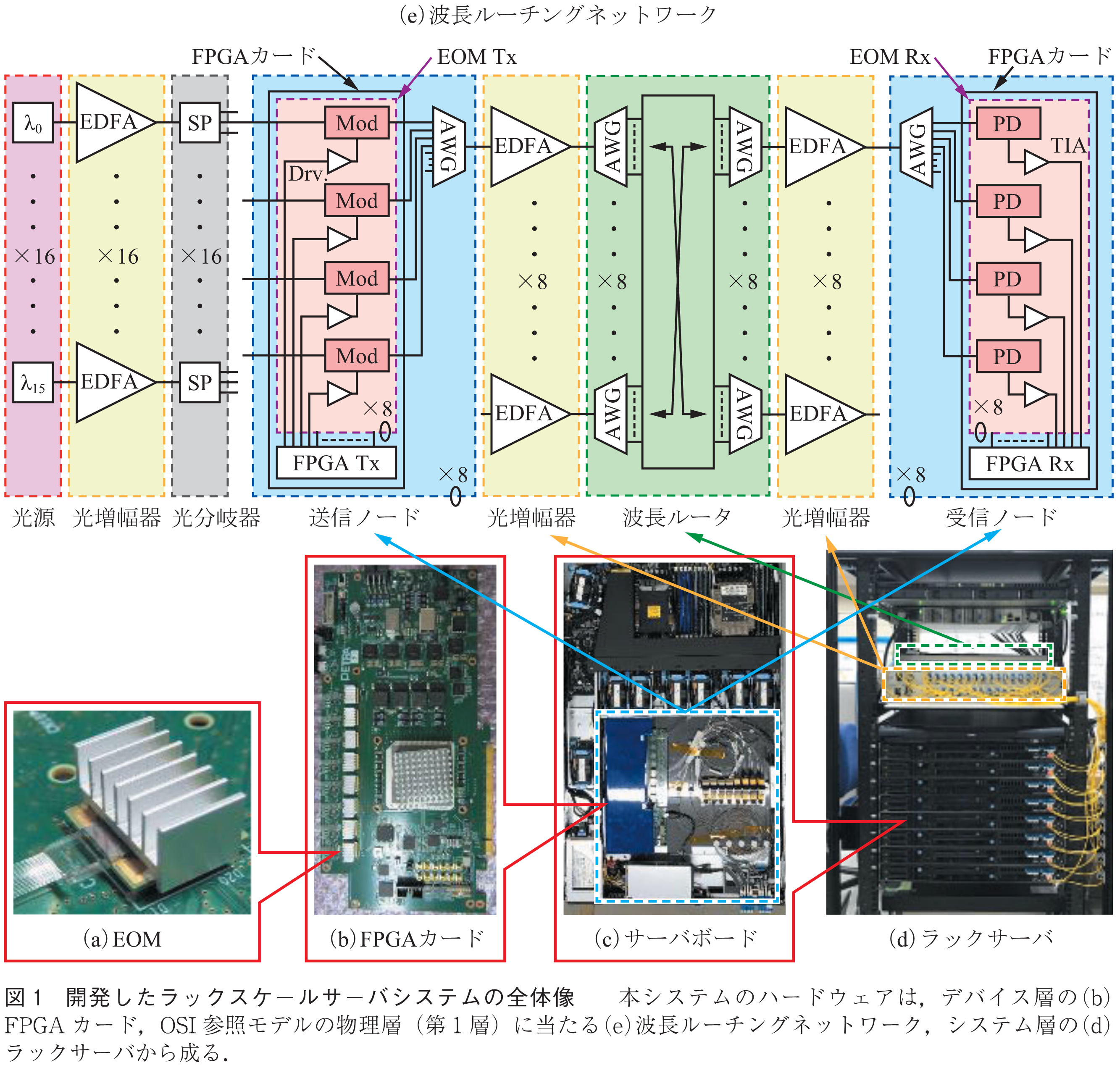 図1　開発したラックスケールサーバシステムの全体像　　本システムのハードウェアは，デバイス層の(b)FPGAカード，OSI参照モデルの物理層（第1層）に当たる(e)波長ルーチングネットワーク，システム層の(d)ラックサーバから成る．