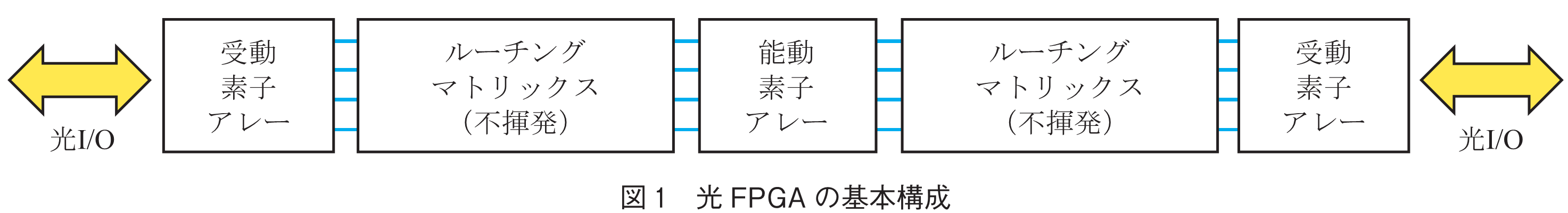 図1　光FPGAの基本構成