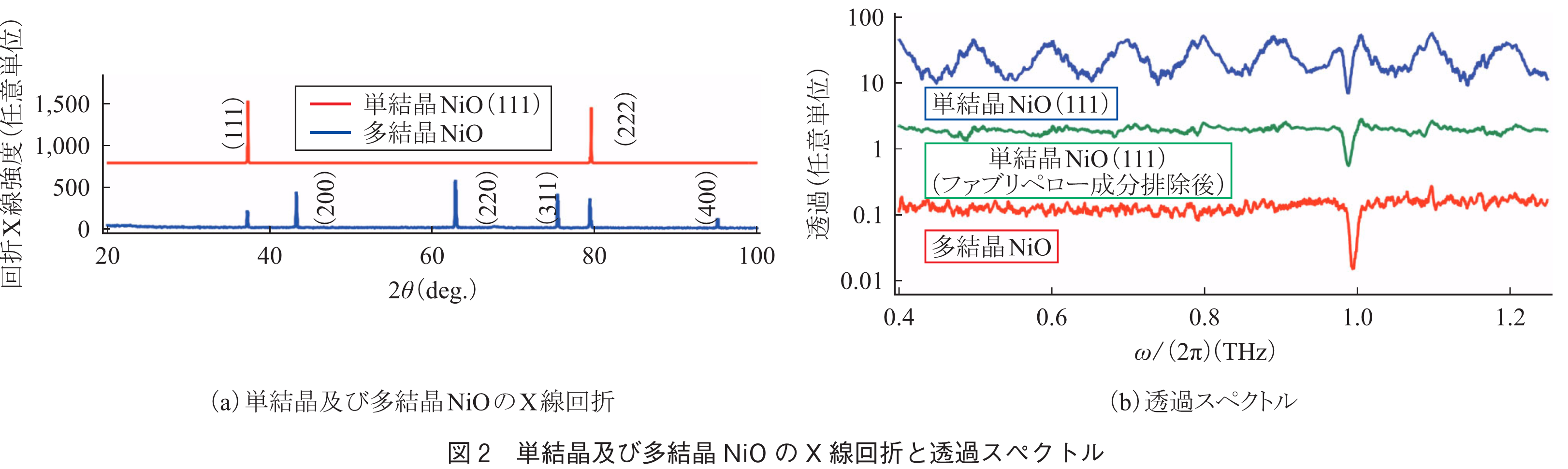 図2　単結晶及び多結晶NiOのX線回折と透過スペクトル