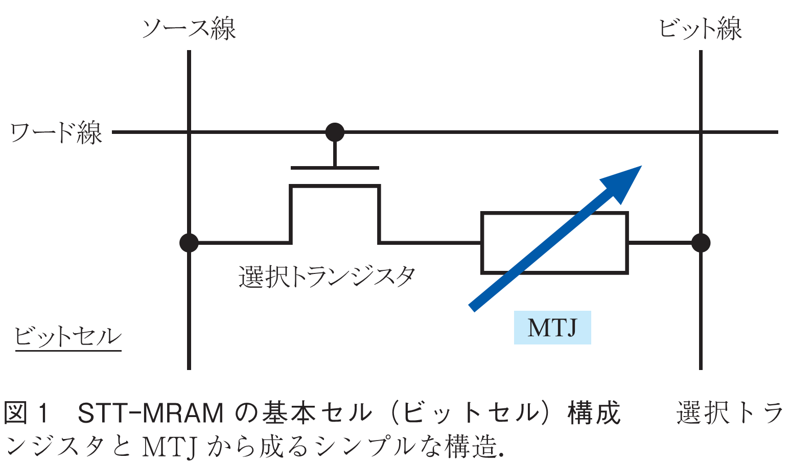 図1　STT-MRAMの基本セル（ビットセル）構成　　選択トランジスタとMTJから成るシンプルな構造．