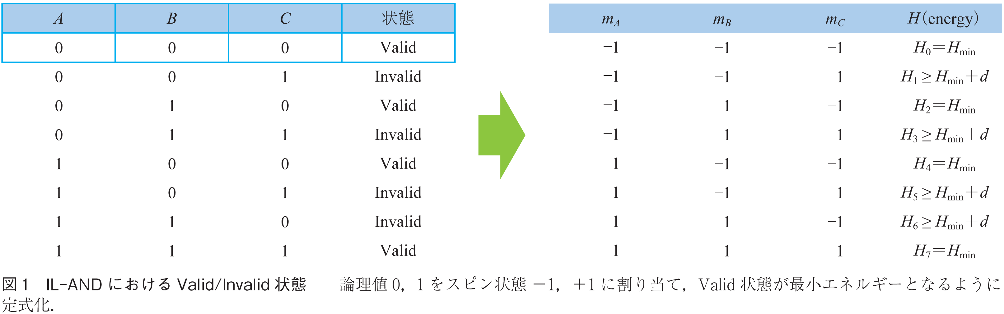 図1　IL-ANDにおけるValid/Invalid状態　　論理値0，1をスピン状態−1，+1に割り当て，Valid状態が最小エネルギーとなるように定式化．