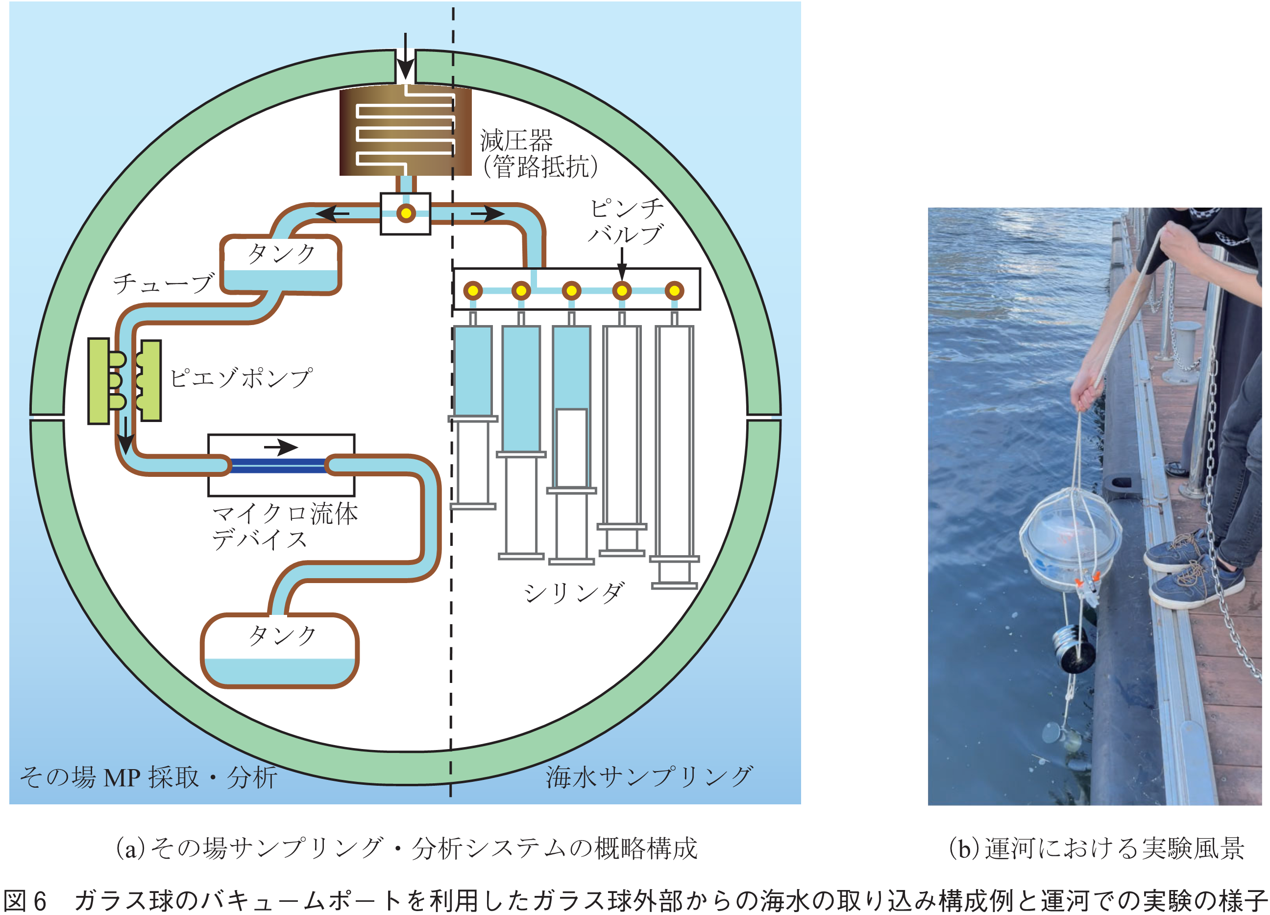 図6　ガラス球のバキュームポートを利用したガラス球外部からの海水の取り込み構成例と運河での実験の様子