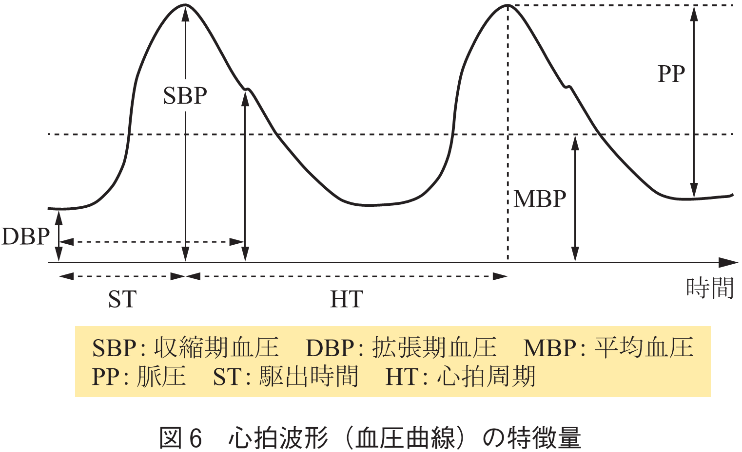 図6　心拍波形（血圧曲線）の特徴量