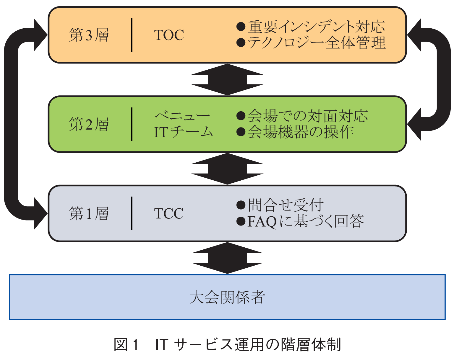 図1　ITサービス運用の階層体制