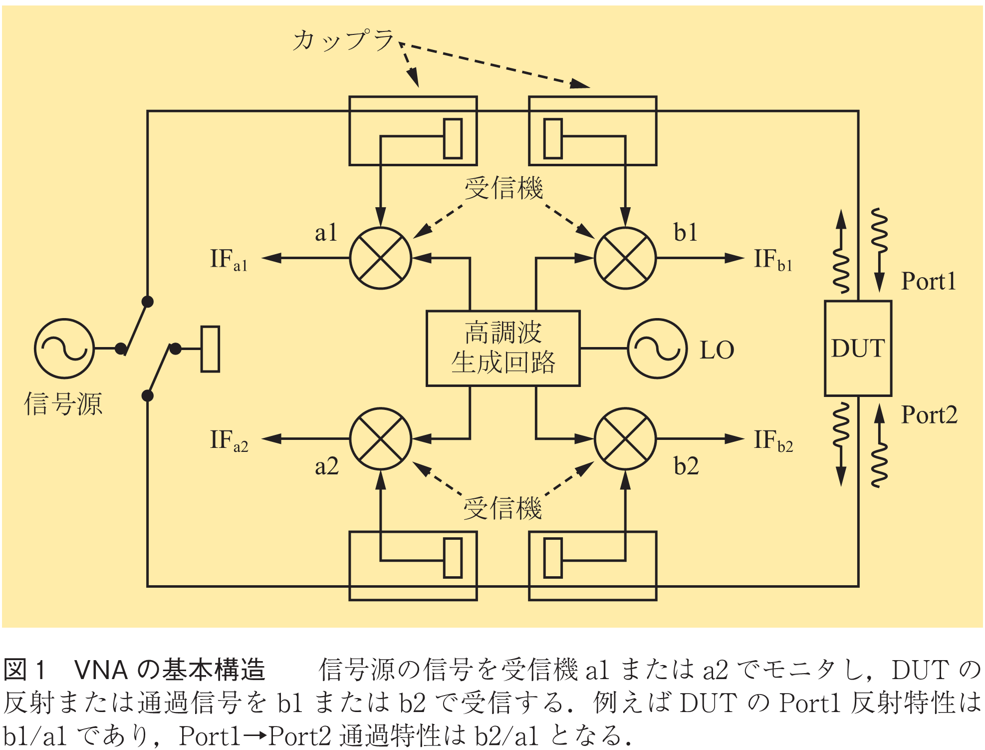 図1　VNAの基本構造　　信号源の信号を受信機a1またはa2でモニタし，DUTの反射または通過信号をb1またはb2で受信する．例えばDUTのPort1反射特性はb1/a1であり，Port1→Port2通過特性はb2/a1となる．