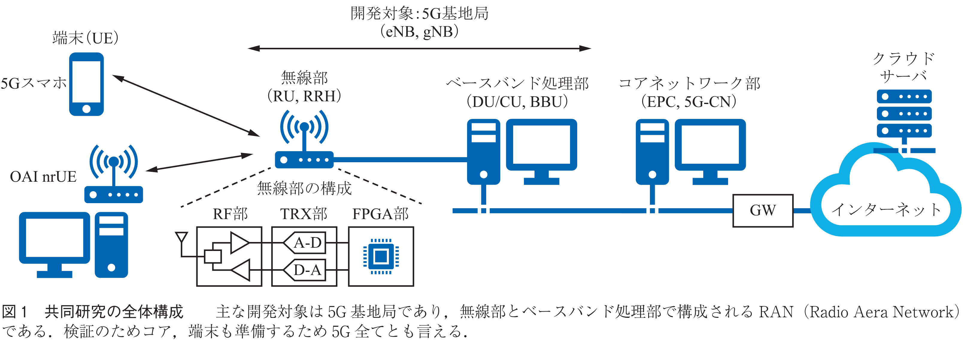 図1　共同研究の全体構成　　主な開発対象は5G基地局であり，無線部とベースバンド処理部で構成されるRAN（Radio Aera Network）である．検証のためコア，端末も準備するため5G全てとも言える．