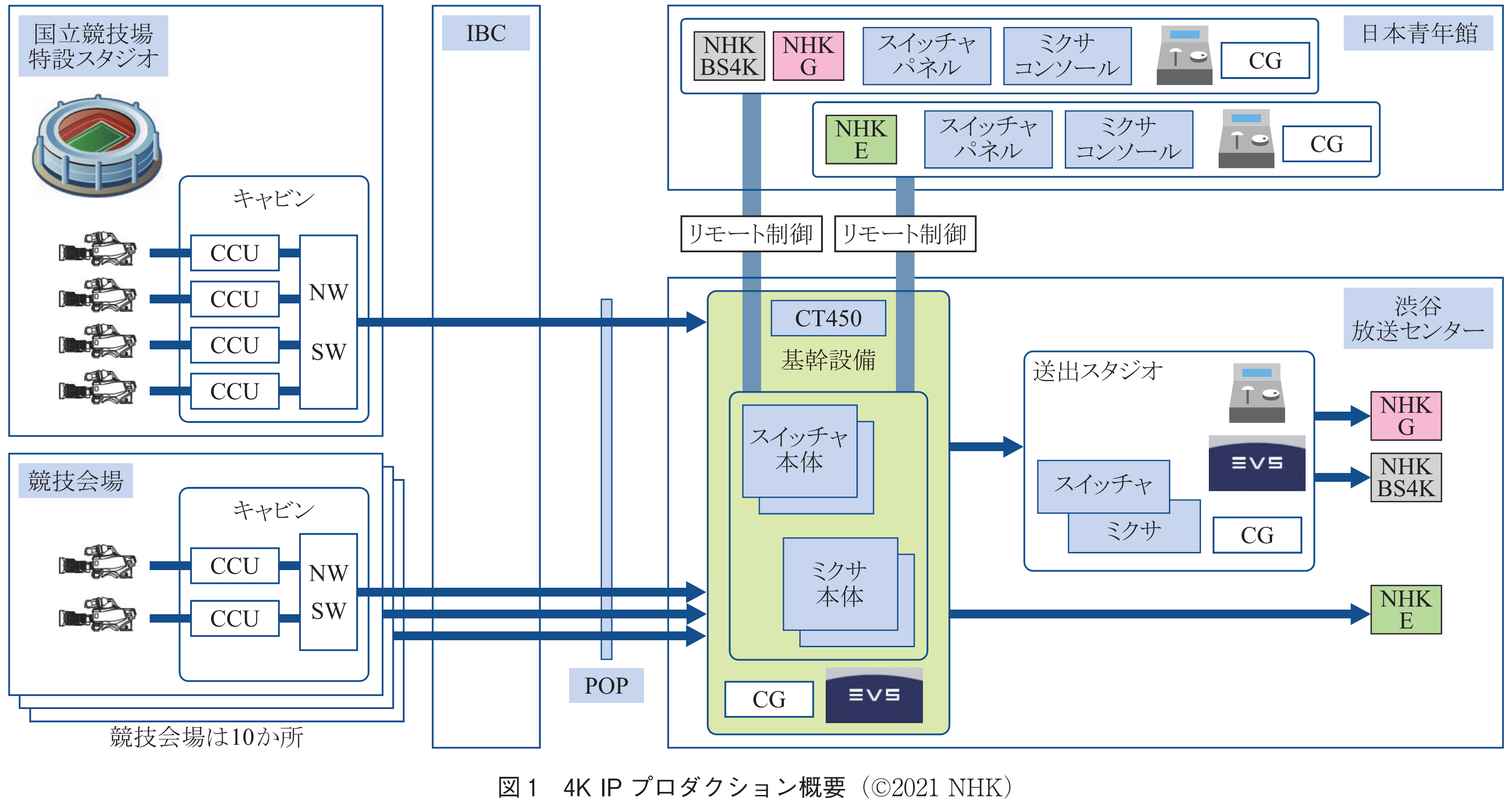 図1　4K IPプロダクション概要（©2021 NHK）
