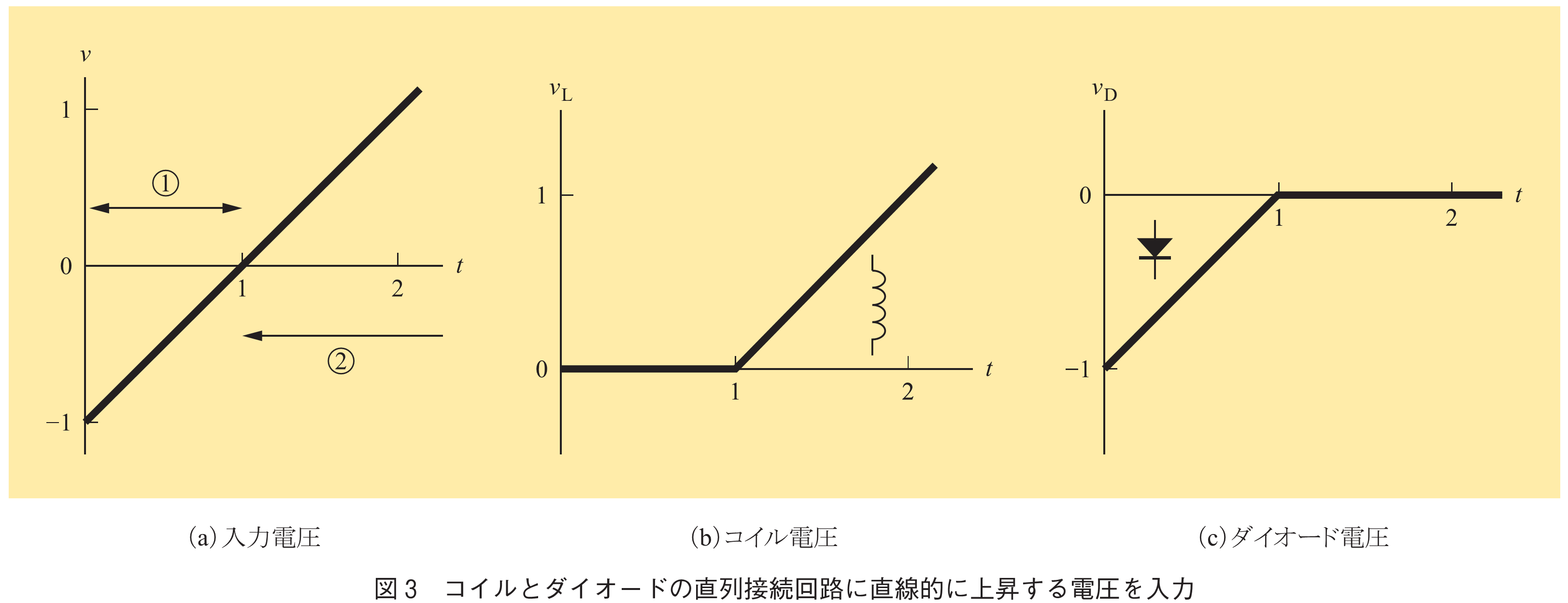 図3　コイルとダイオードの直列接続回路に直線的に上昇する電圧を入力