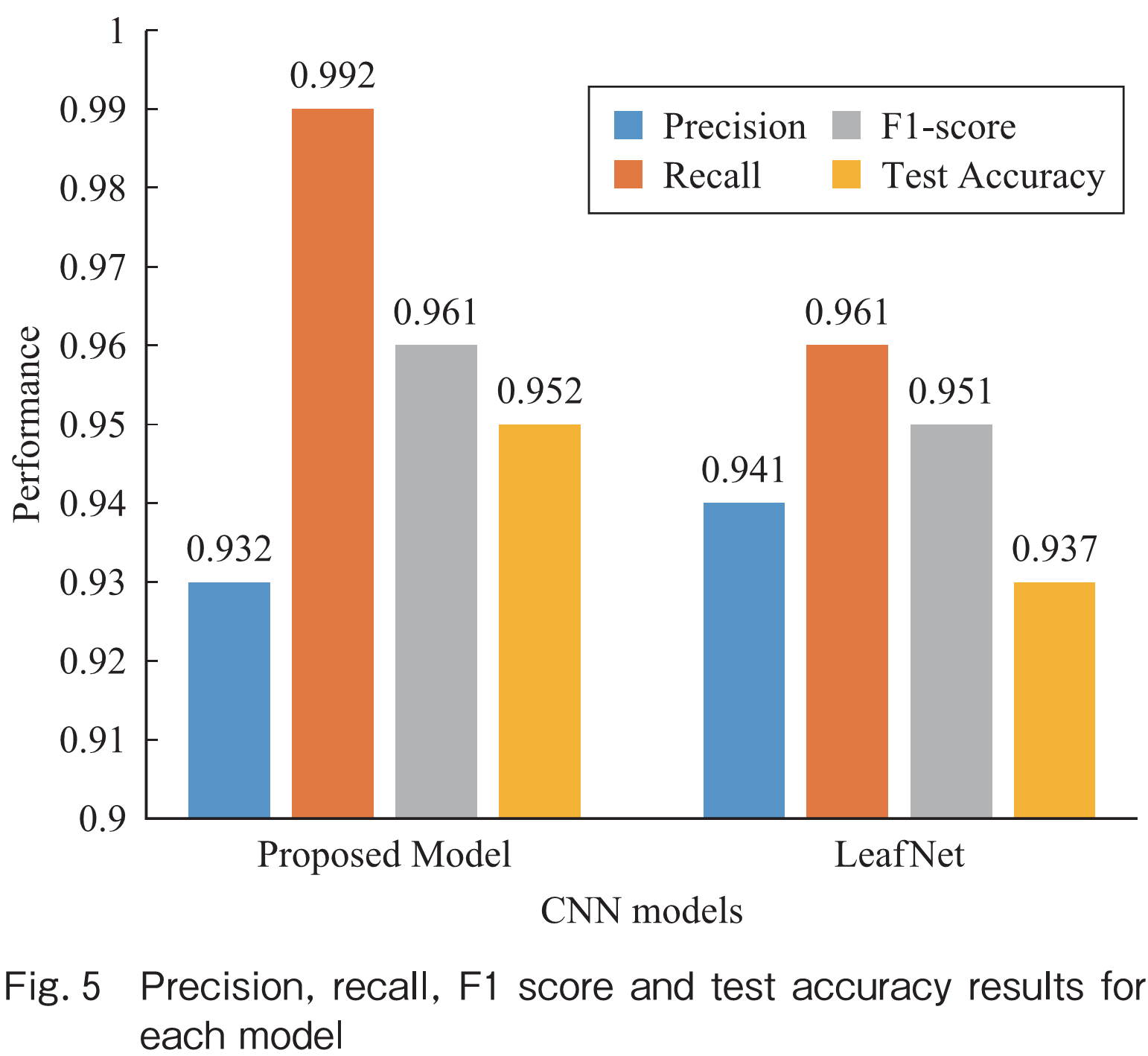 Fig.5　Precision, recall, F1 score and test accuracy results for each model