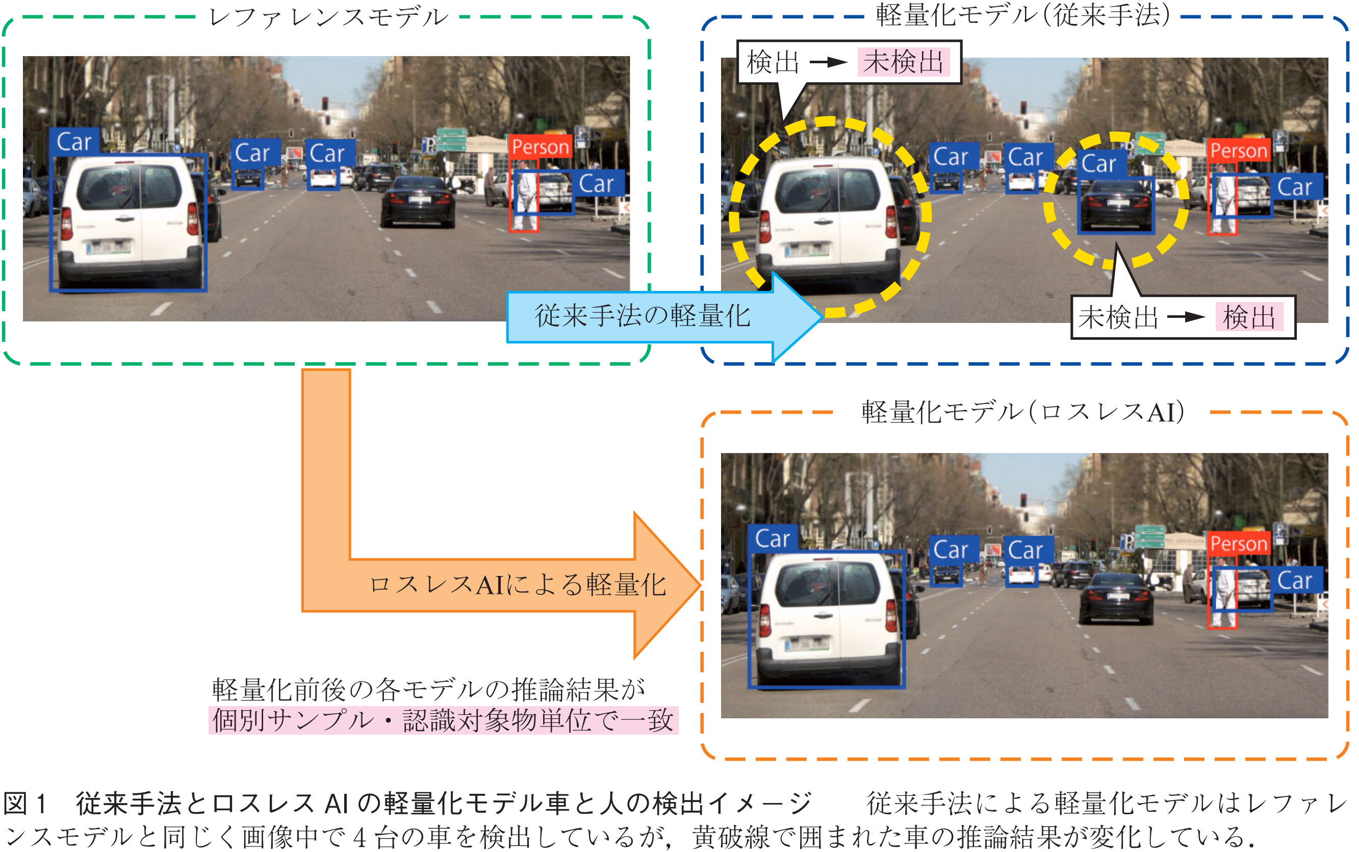 図1　従来手法とロスレスAIの軽量化モデル車と人の検出イメージ　　従来手法による軽量化モデルはレファレンスモデルと同じく画像中で4台の車を検出しているが，黄破線で囲まれた車の推論結果が変化している．