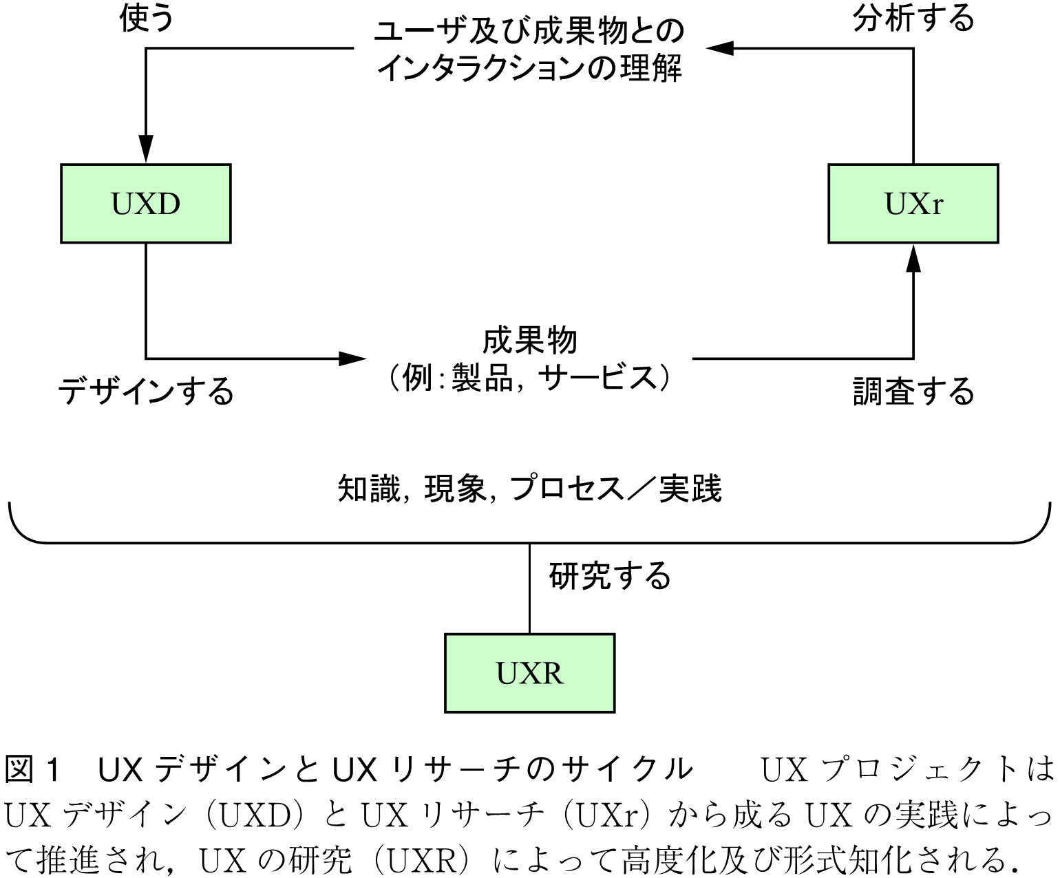 図1　UXデザインとUXリサーチのサイクル　　UXプロジェクトはUXデザイン（UXD）とUXリサーチ（UXr）から成るUXの実践によって推進され，UXの研究（UXR）によって高度化及び形式知化される．