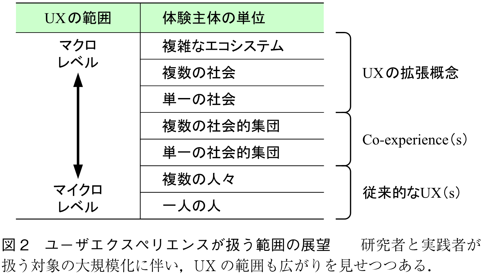 図2　ユーザエクスペリエンスが扱う範囲の展望　　研究者と実践者が扱う対象の大規模化に伴い，UXの範囲も広がりを見せつつある．