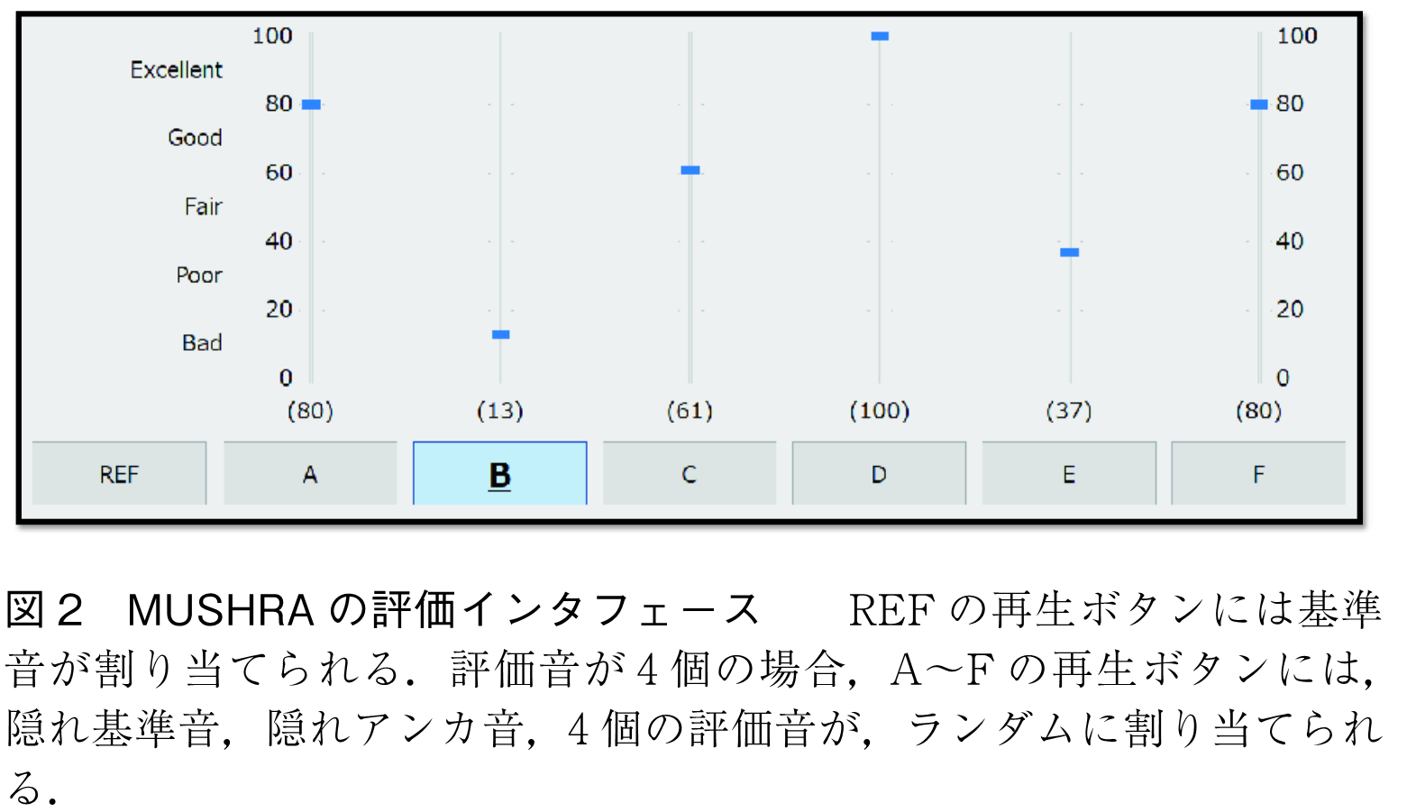 図2　MUSHRAの評価インタフェース　　REFの再生ボタンには基準音が割り当てられる．評価音が4個の場合，A～Fの再生ボタンには，隠れ基準音，隠れアンカ音，4個の評価音が，ランダムに割り当てられる．