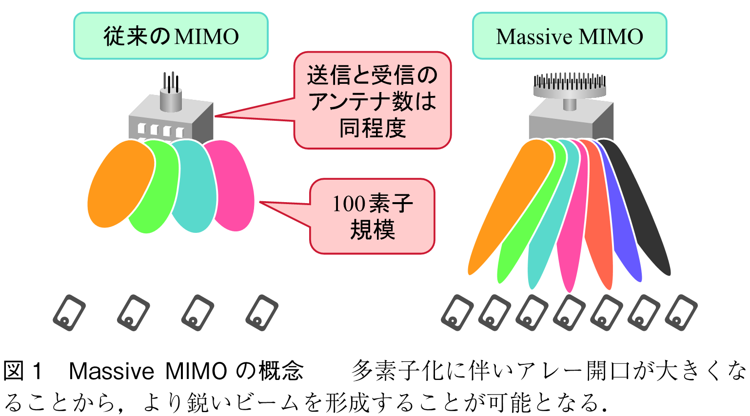 図1　Massive MIMOの概念　　多素子化に伴いアレー開口が大きくなることから，より鋭いビームを形成することが可能となる．