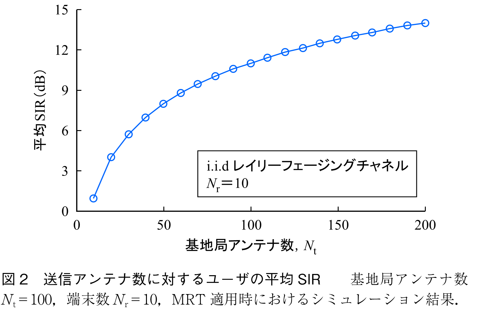 図2　送信アンテナ数に対するユーザの平均SIR　　基地局アンテナ数Nt＝100，端末数Nr＝10，MRT適用時におけるシミュレーション結果．