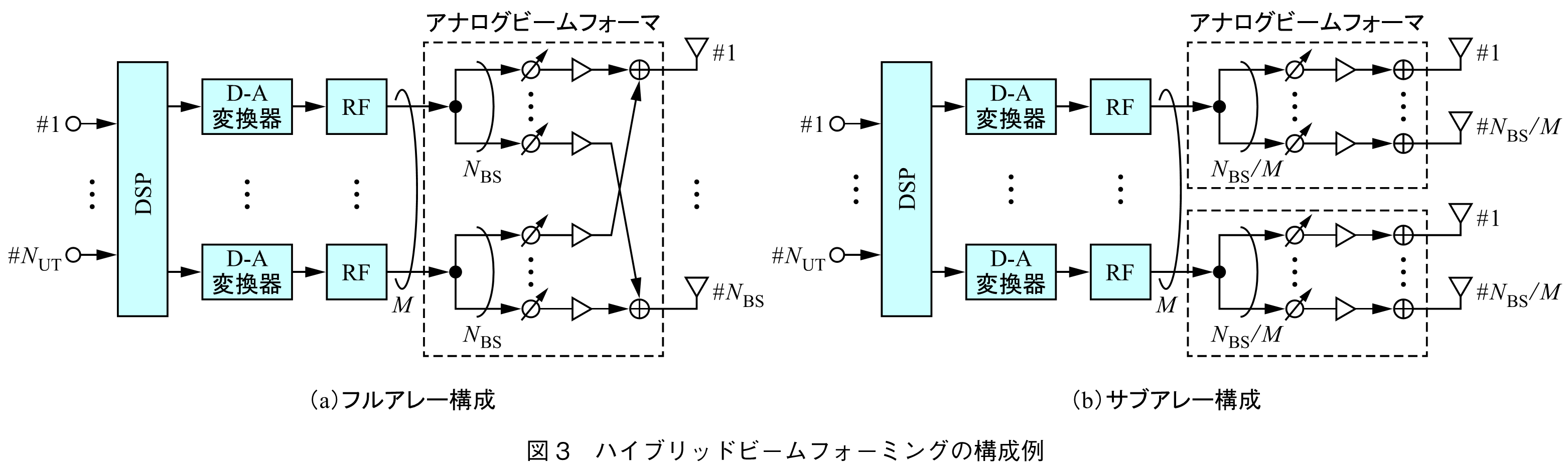 図3　ハイブリッドビームフォーミングの構成例