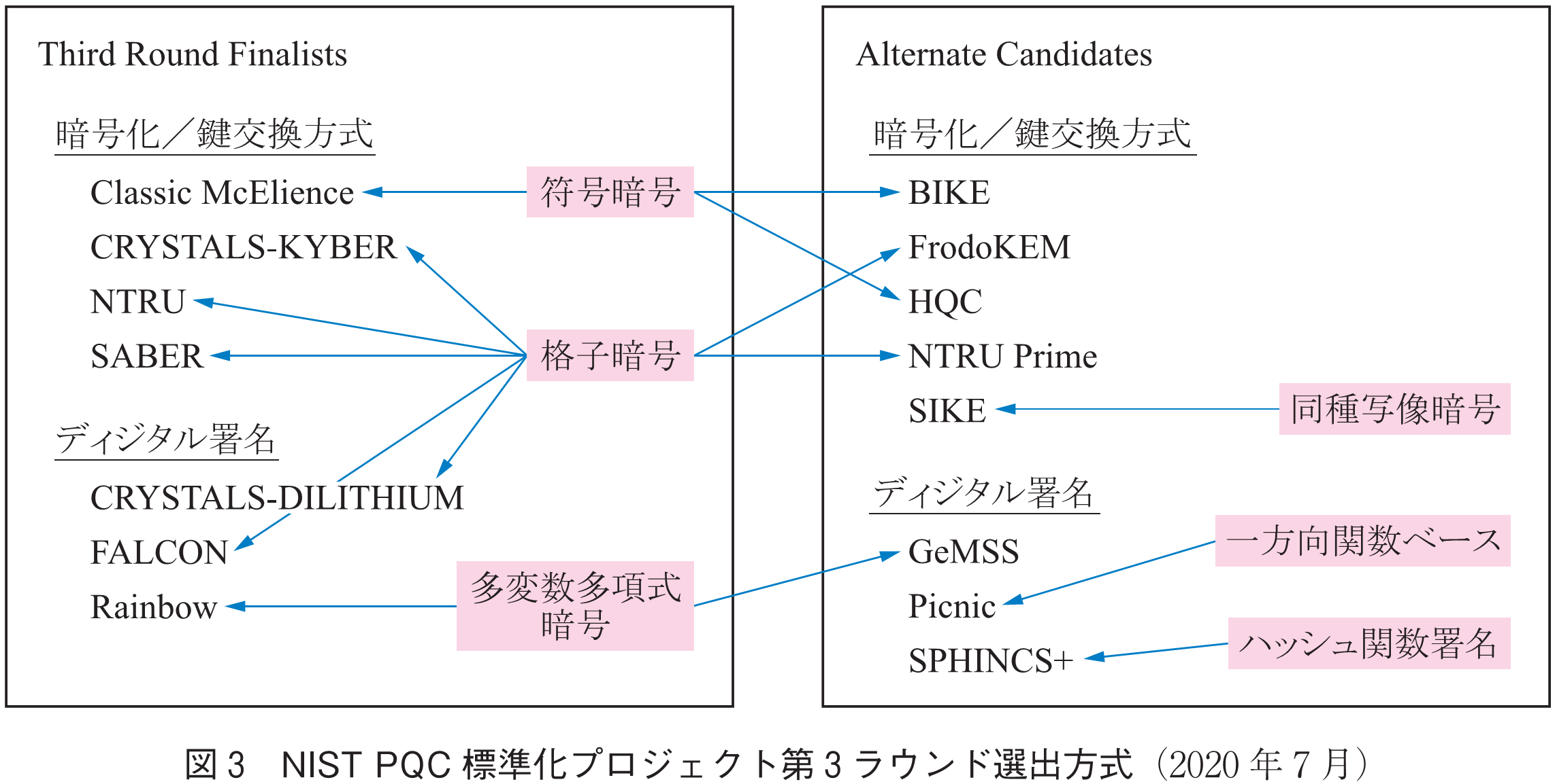 図3　NIST PQC標準化プロジェクト第3ラウンド選出方式（2020年7月）