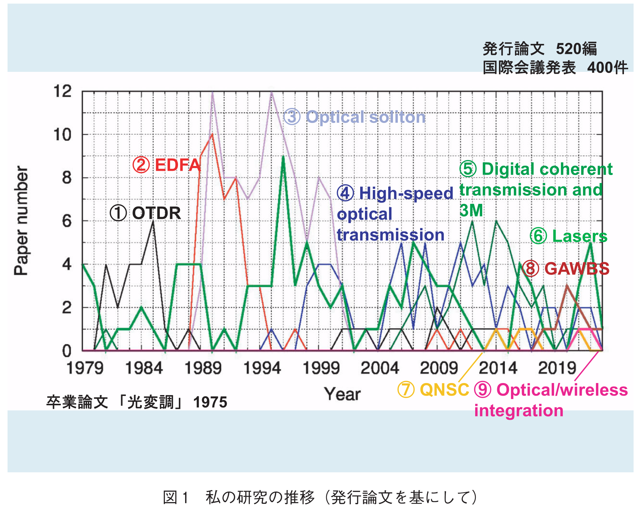 図1　私の研究の推移（発行論文を基にして）