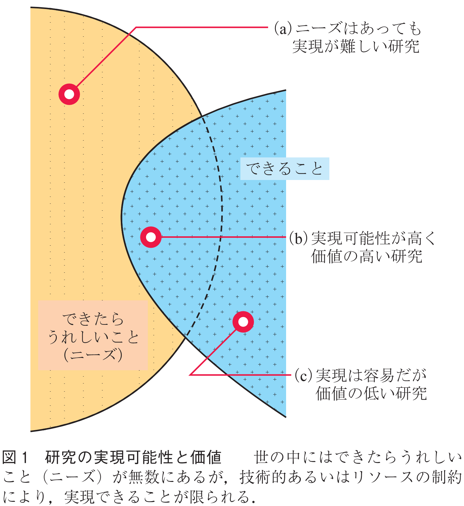 図1　研究の実現可能性と価値　　世の中にはできたらうれしいこと（ニーズ）が無数にあるが，技術的あるいはリソースの制約により，実現できることが限られる．