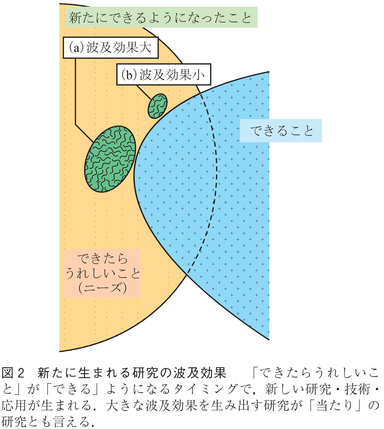 図2　新たに生まれる研究の波及効果　　「できたらうれしいこと」が「できる」ようになるタイミングで，新しい研究・技術・応用が生まれる．大きな波及効果を生み出す研究が「当たり」の研究とも言える．