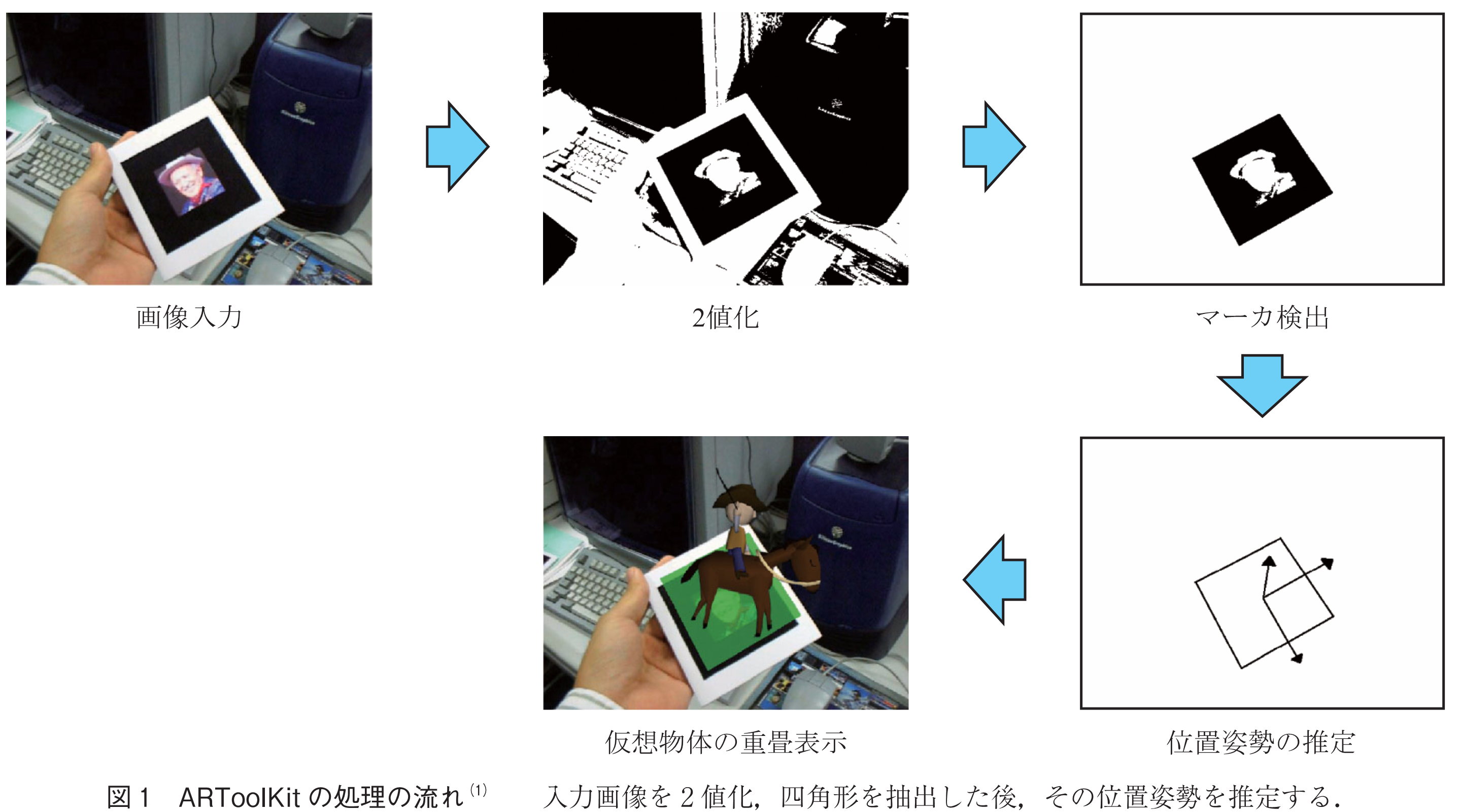 図1　ARToolKitの処理の流れ(1)　　入力画像を2値化，四角形を抽出した後，その位置姿勢を推定する．