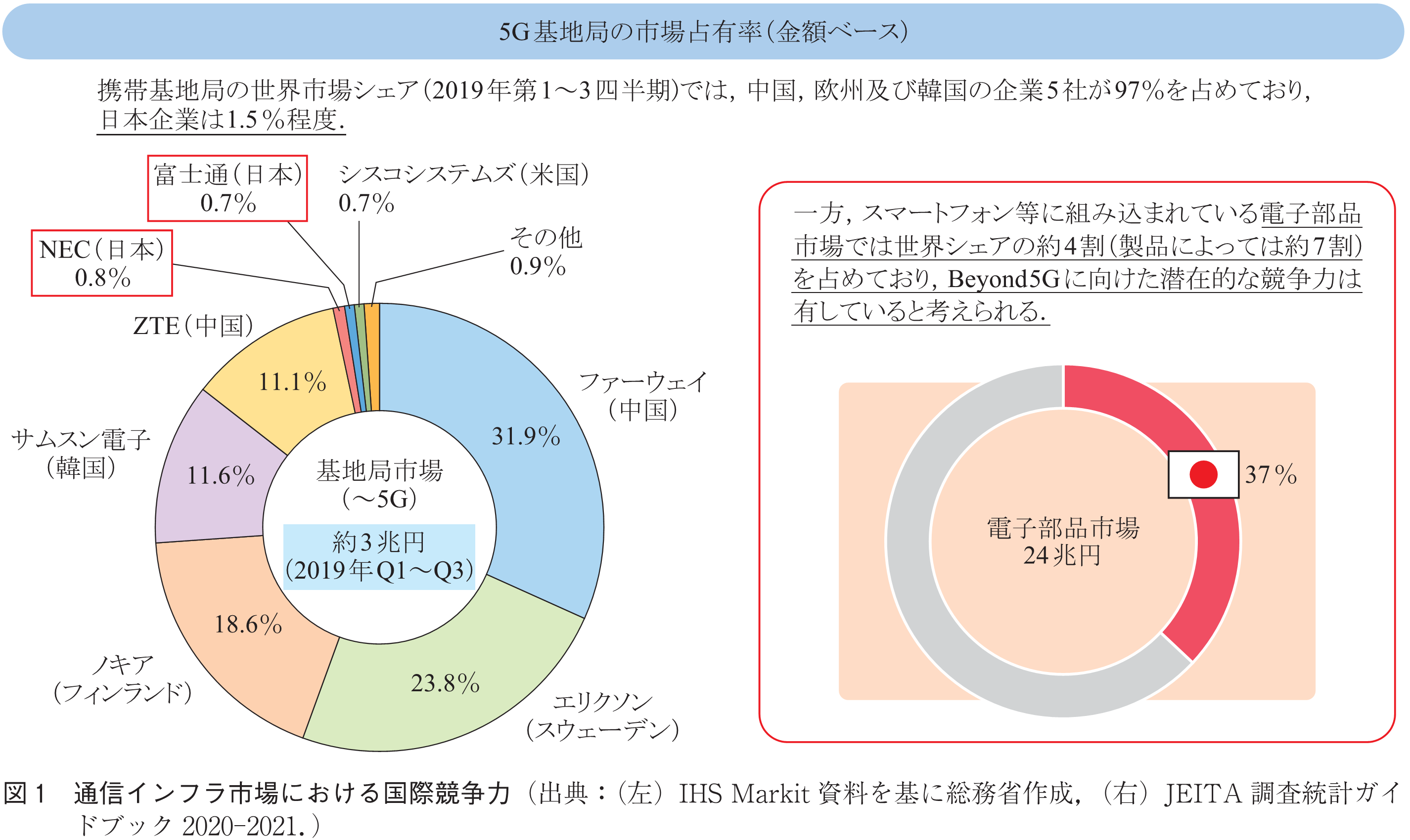 図1　通信インフラ市場における国際競争力（出典：（左）IHS Markit資料を基に総務省作成，（右）JEITA調査統計ガイドブック2020-2021．）