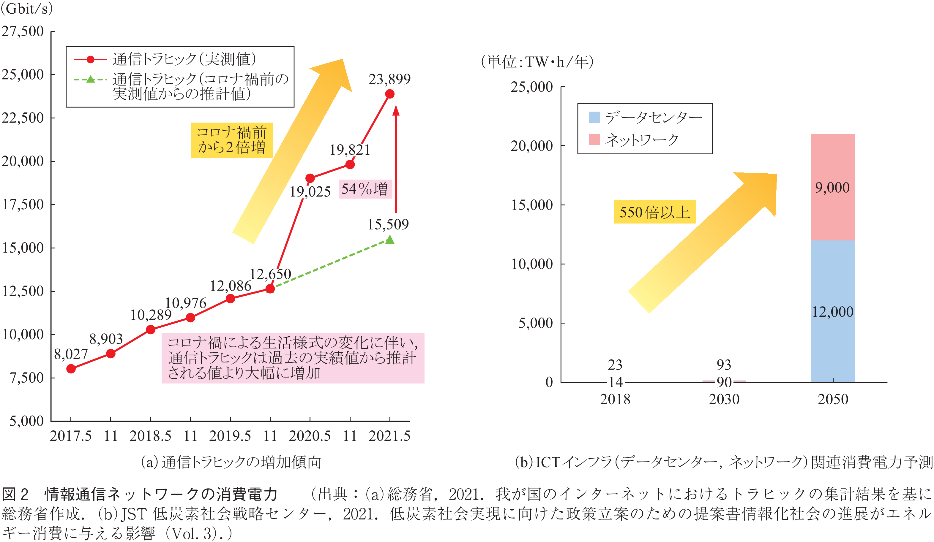 図2　情報通信ネットワークの消費電力　　（出典：(a)総務省，2021．我が国のインターネットにおけるトラヒックの集計結果を基に総務省作成．(b)JST低炭素社会戦略センター，2021．低炭素社会実現に向けた政策立案のための提案書情報化社会の進展がエネルギー消費に与える影響（Vol.3）．）