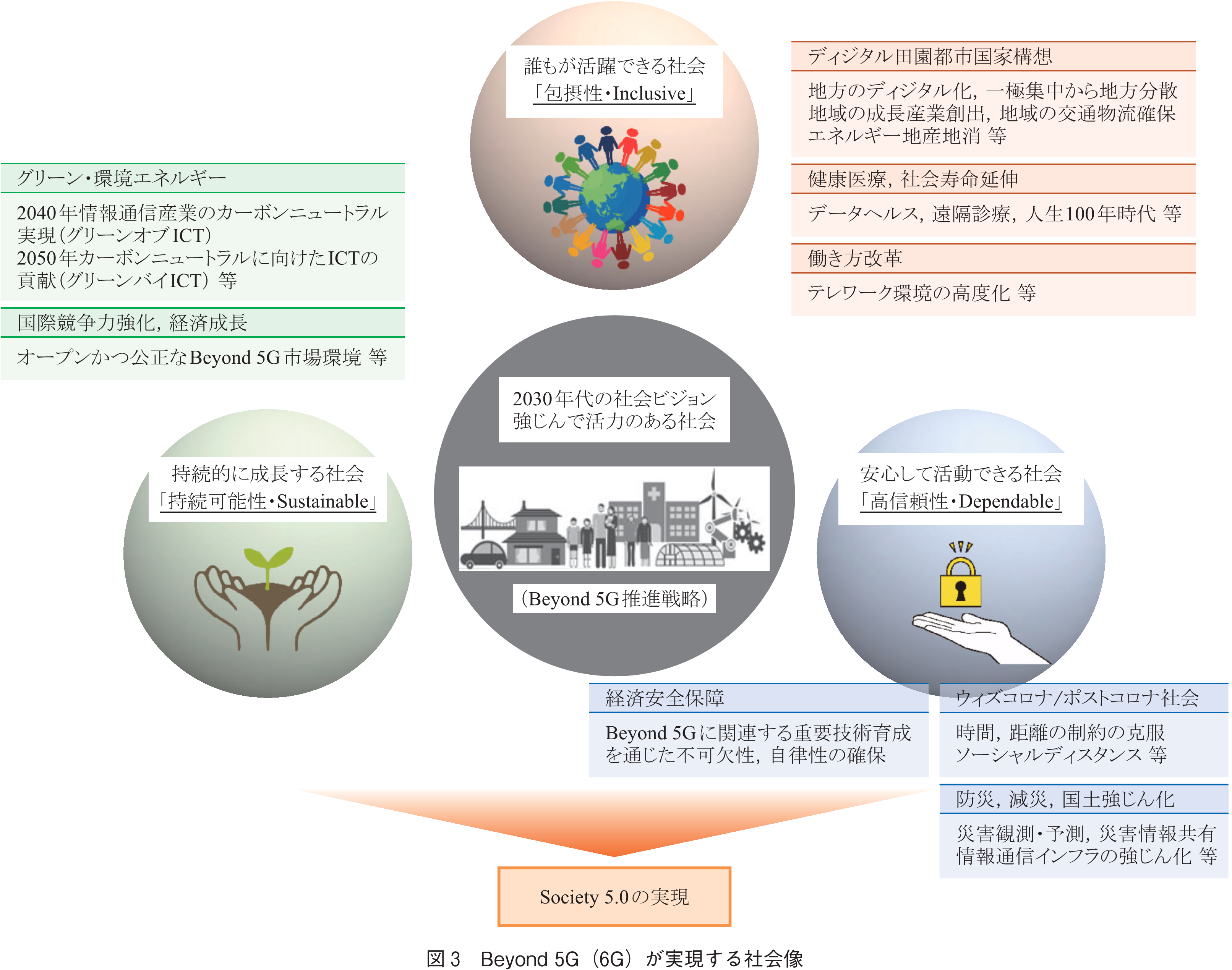 図3　Beyond 5G（6G）が実現する社会像