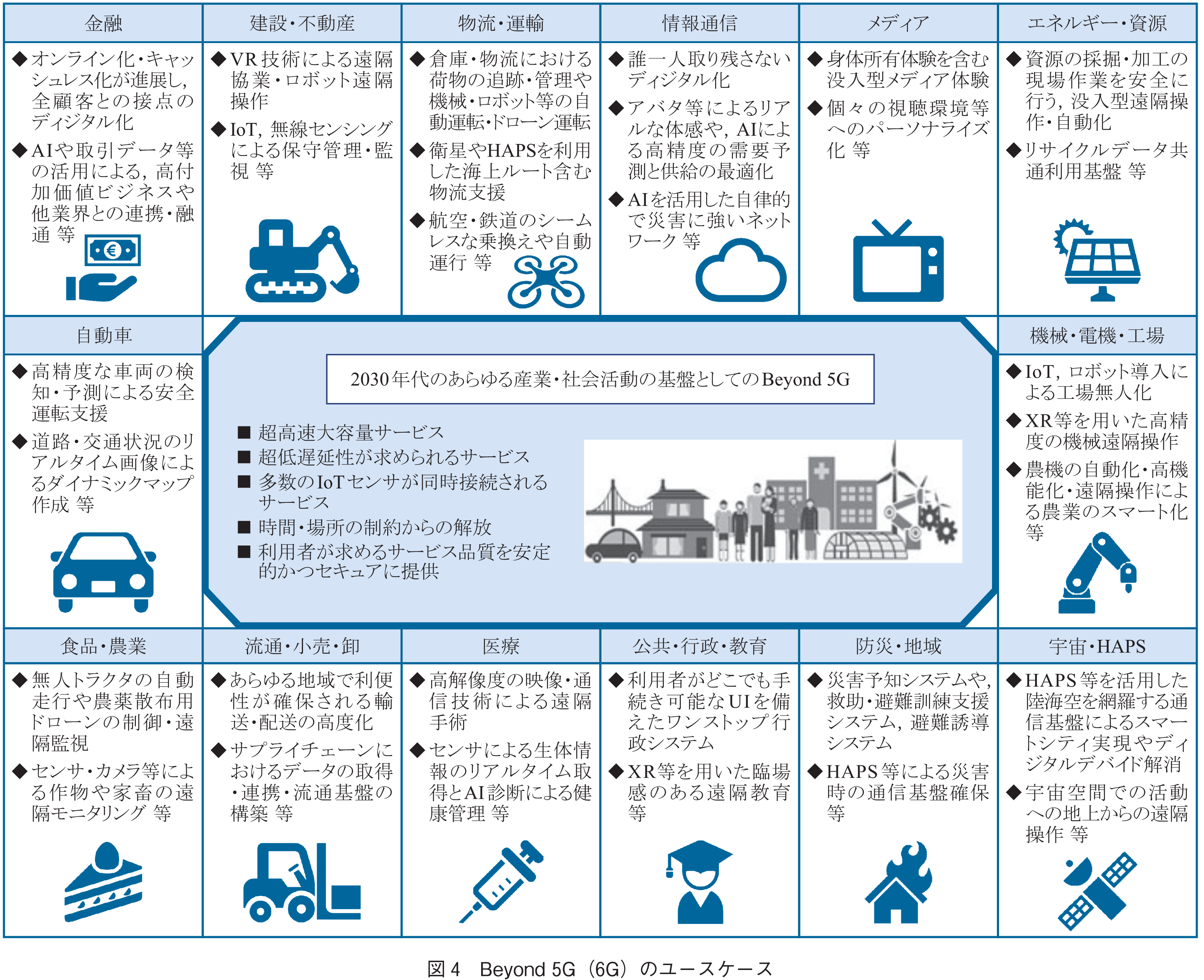 図4　Beyond 5G（6G）のユースケース