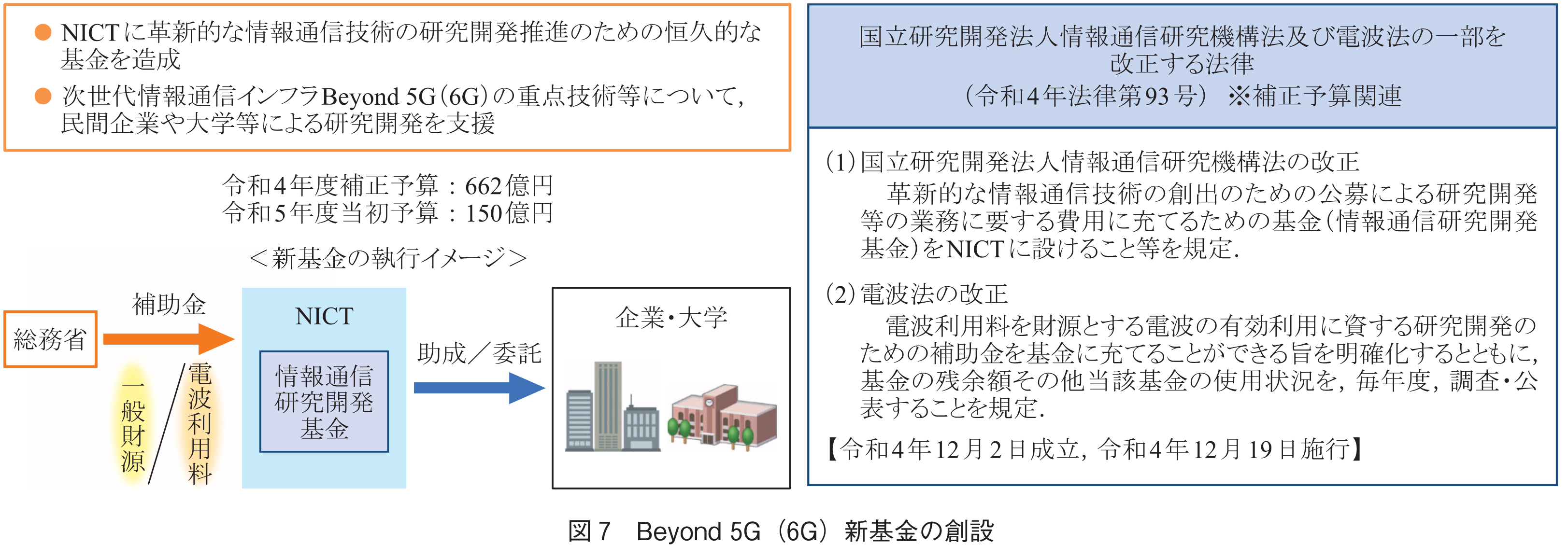 図7　Beyond 5G（6G）新基金の創設