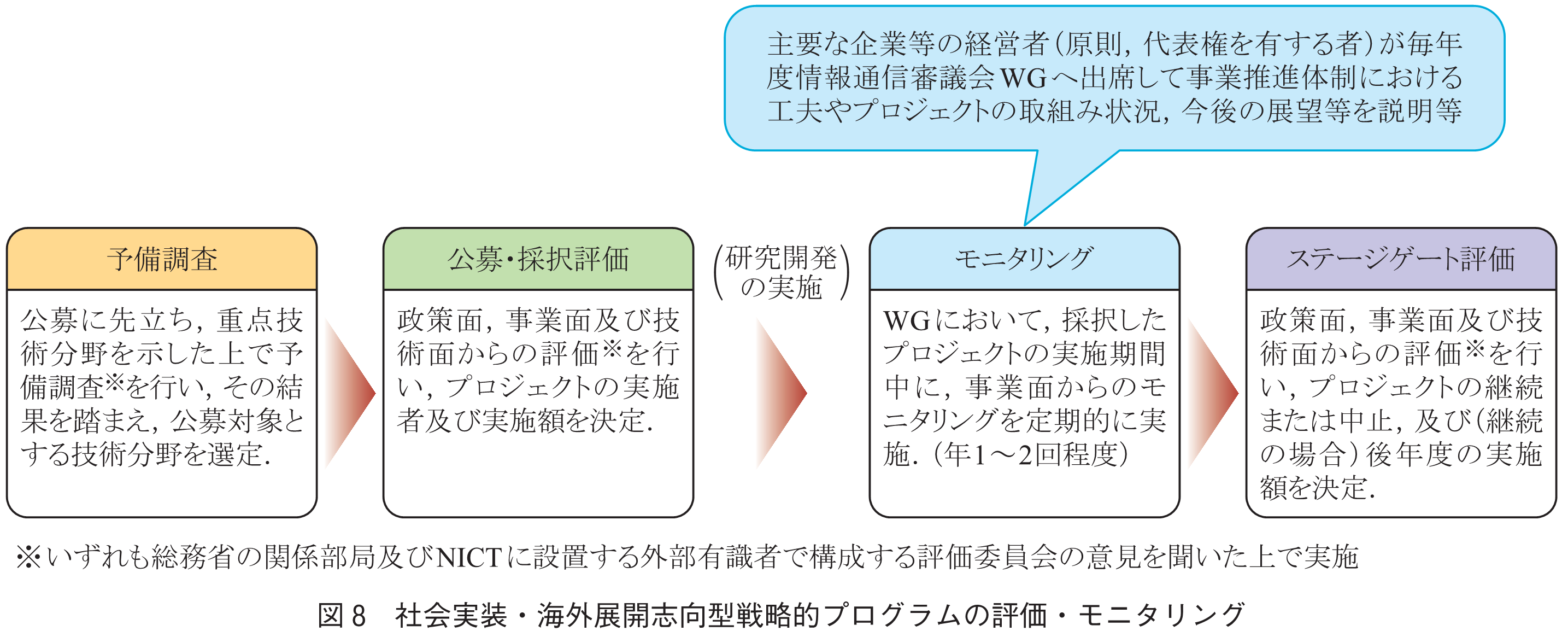 図8　社会実装・海外展開志向型戦略的プログラムの評価・モニタリング