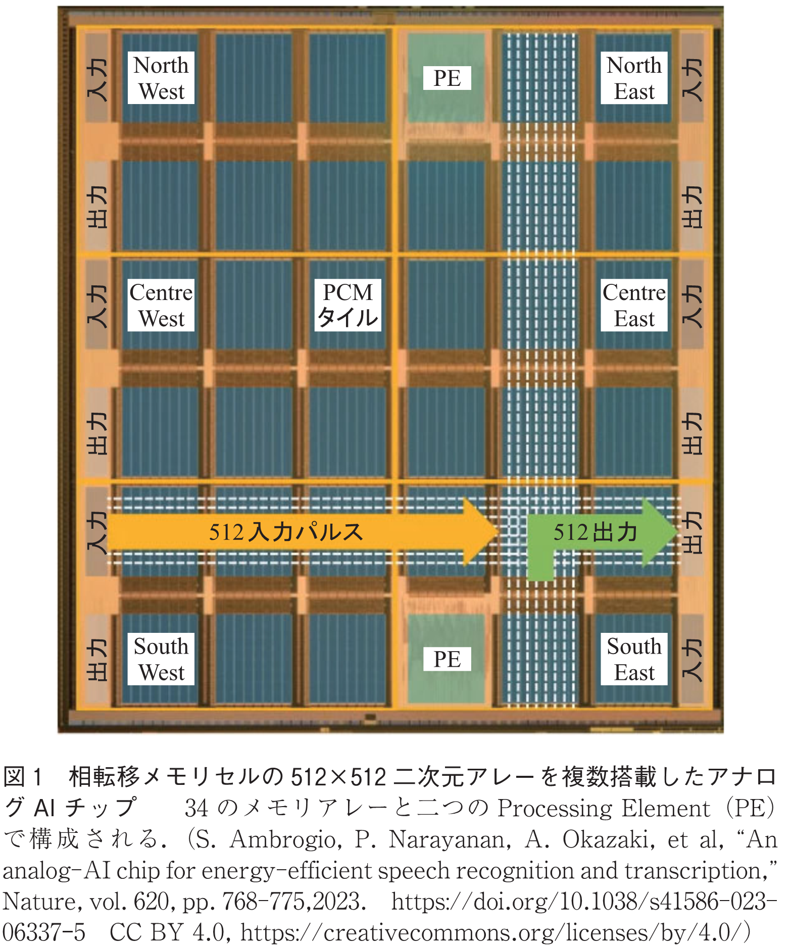 図1　相転移メモリセルの512×512二次元アレーを複数搭載したアナログAIチップ　　34のメモリアレーと二つのProcessing Element（PE）で構成される．（S. Ambrogio, P. Narayanan, A. Okazaki, et al, “An analog-AI chip for energy-efficient speech recognition and transcription,” Nature, vol.620, pp.768-775,2023.　[[:wrap https://doi.org/10.1038/s41586-023-06337-5]]　CC BY 4.0, [[:wrap https://creativecommons.org/licenses/by/4.0/]]）