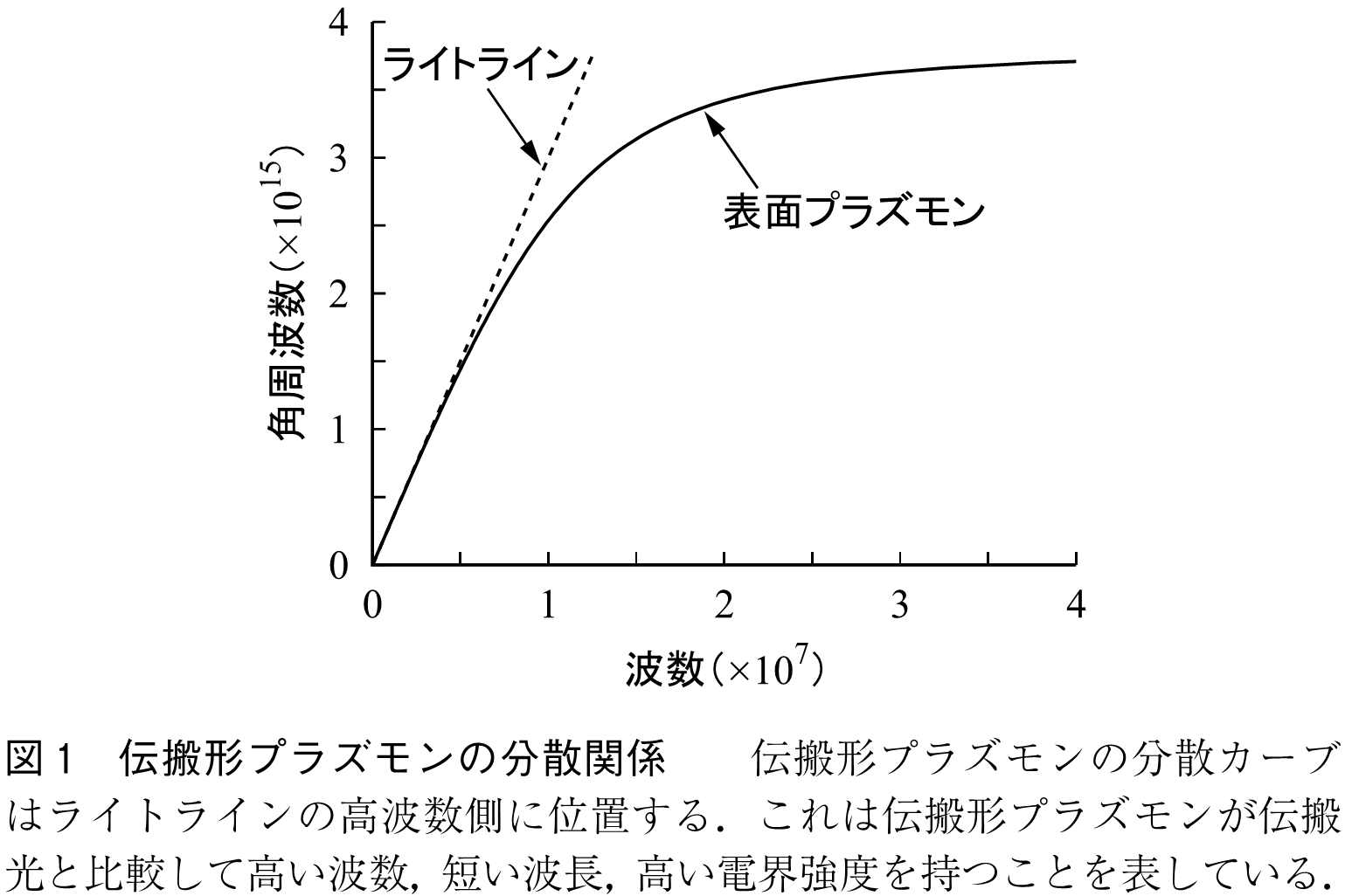 図1　伝搬形プラズモンの分散関係　　伝搬形プラズモンの分散カーブはライトラインの高波数側に位置する．これは伝搬形プラズモンが伝搬光と比較して高い波数，短い波長，高い電界強度を持つことを表している．