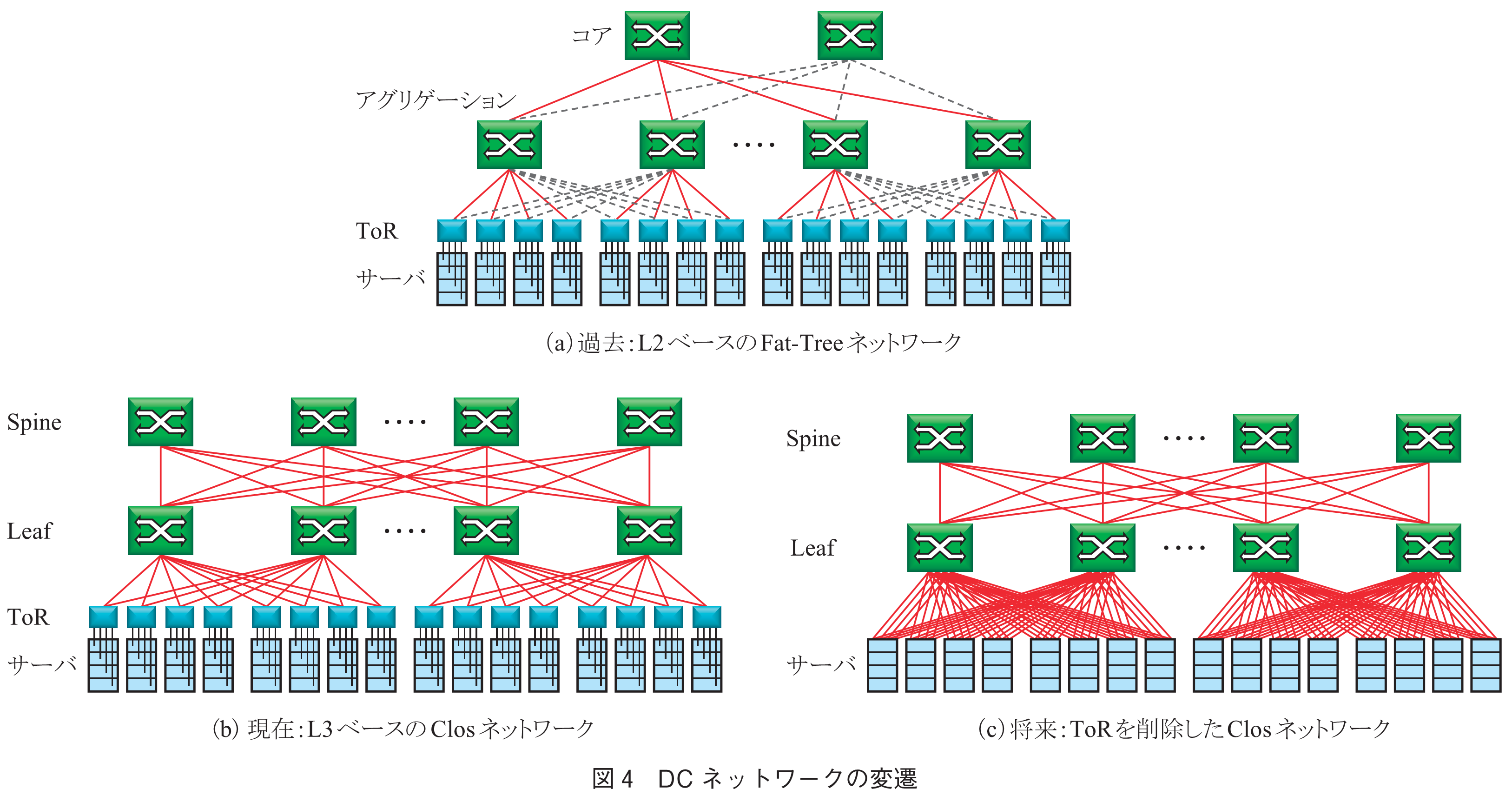 図4　DCネットワークの変遷