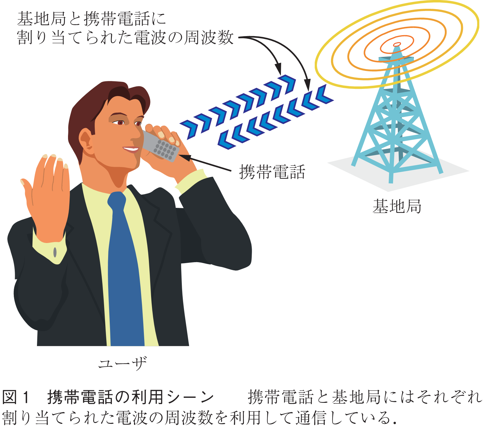 図1　携帯電話の利用シーン　　携帯電話と基地局にはそれぞれ割り当てられた電波の周波数を利用して通信している．