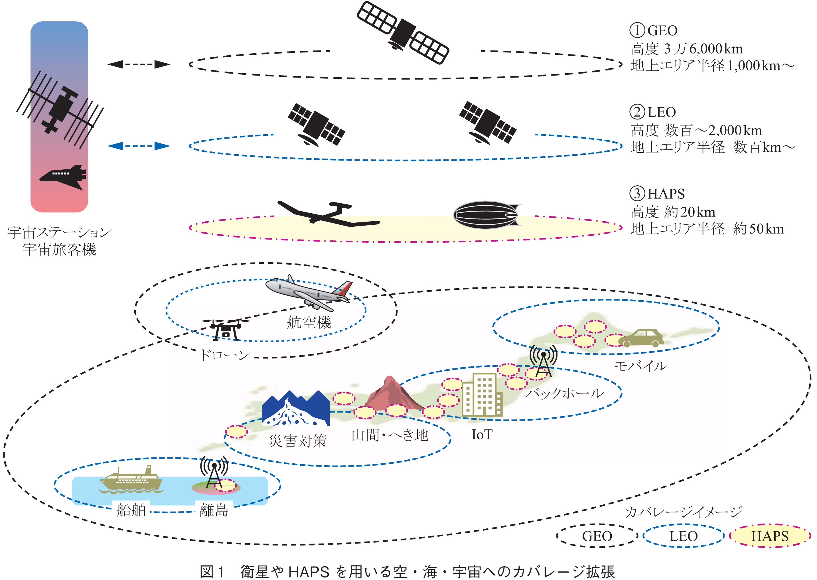 図1　衛星やHAPSを用いる空・海・宇宙へのカバレージ拡張