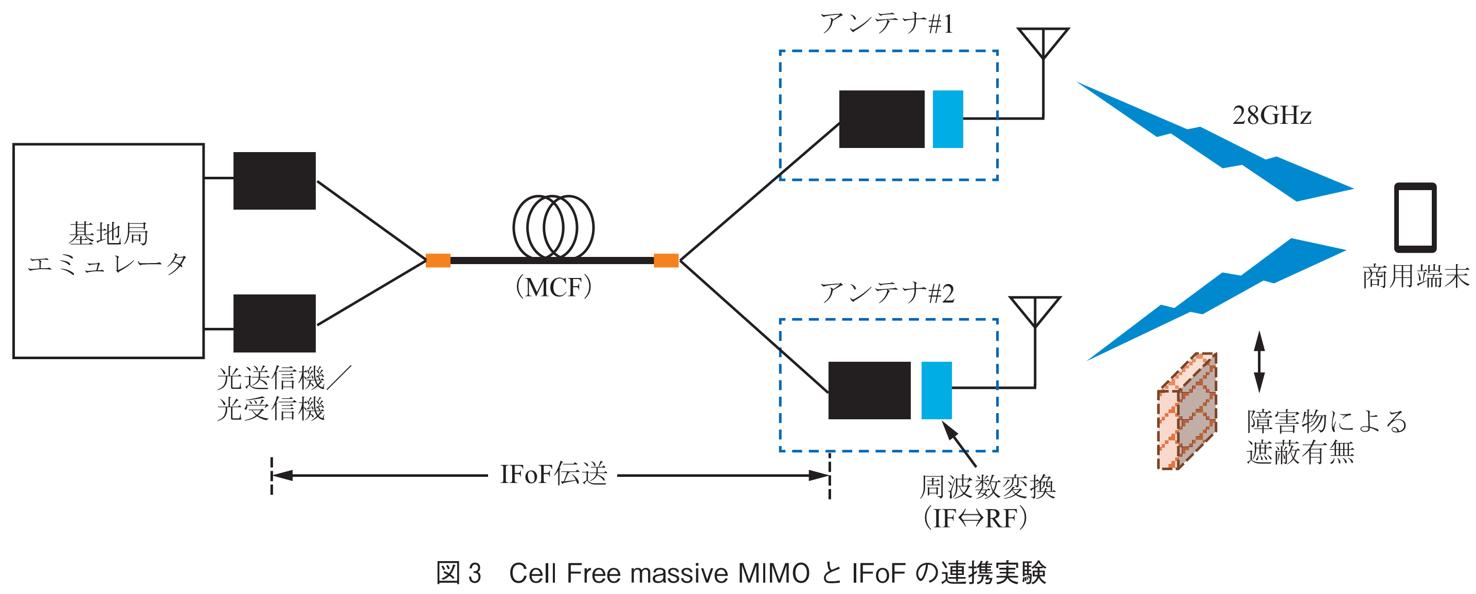 図3　Cell Free massive MIMOとIFoFの連携実験