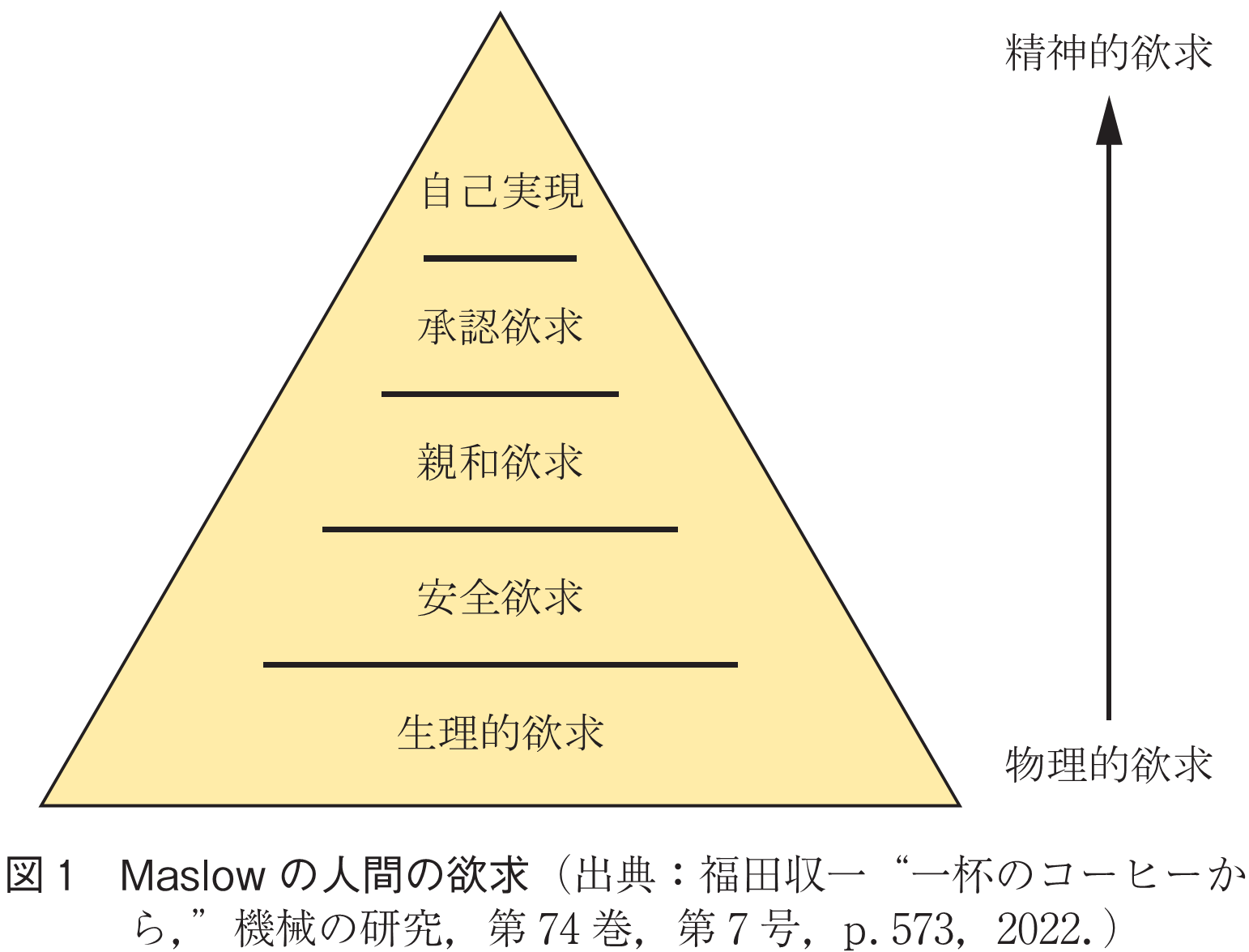 図1　Maslowの人間の欲求（出典：福田収一“一杯のコーヒーから，”機械の研究，第74巻，第7号，p.573，2022．）